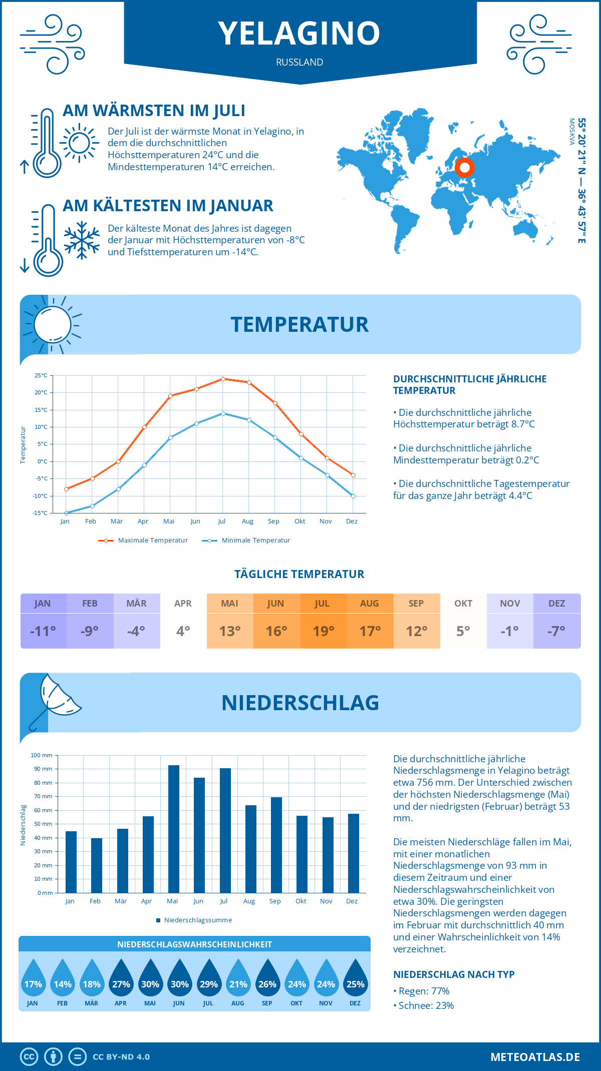 Wetter Yelagino (Russland) - Temperatur und Niederschlag