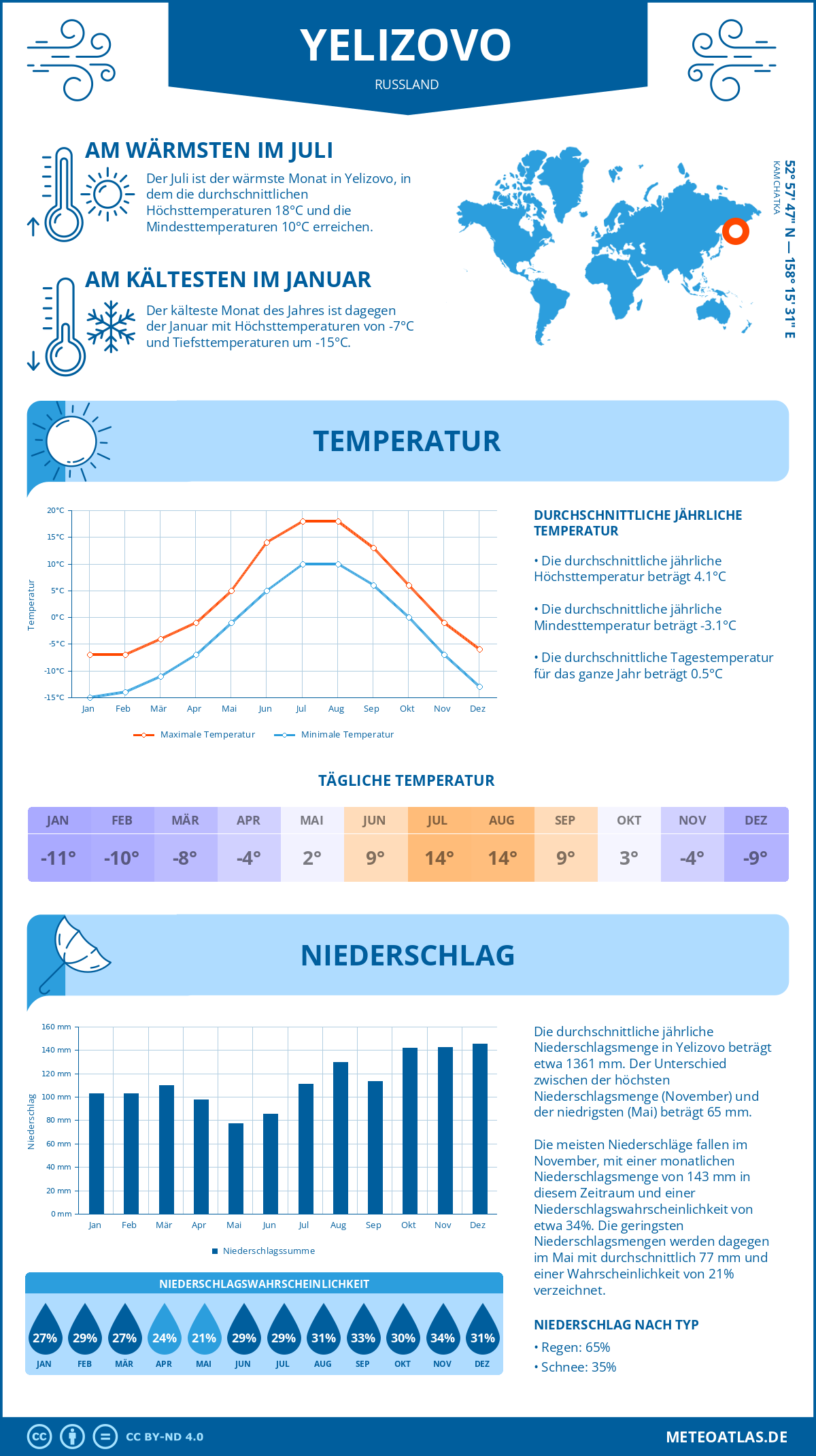 Wetter Yelizovo (Russland) - Temperatur und Niederschlag