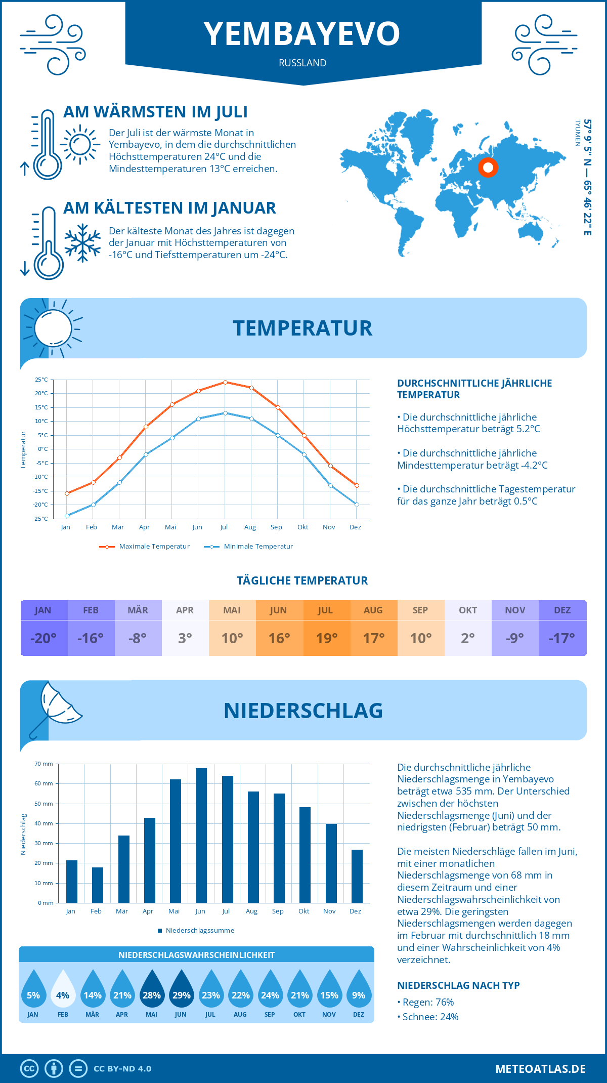 Wetter Yembayevo (Russland) - Temperatur und Niederschlag