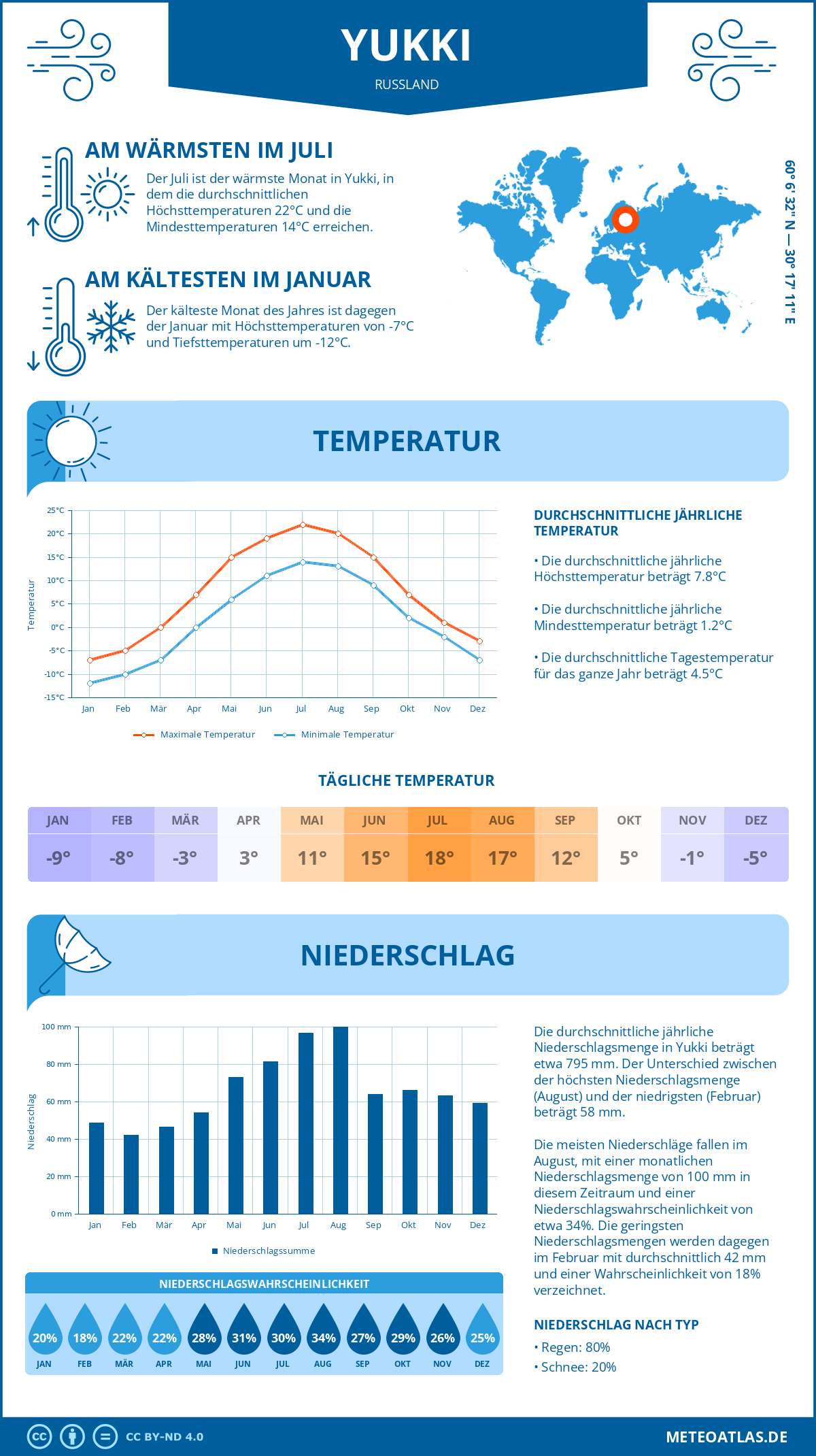 Wetter Yukki (Russland) - Temperatur und Niederschlag