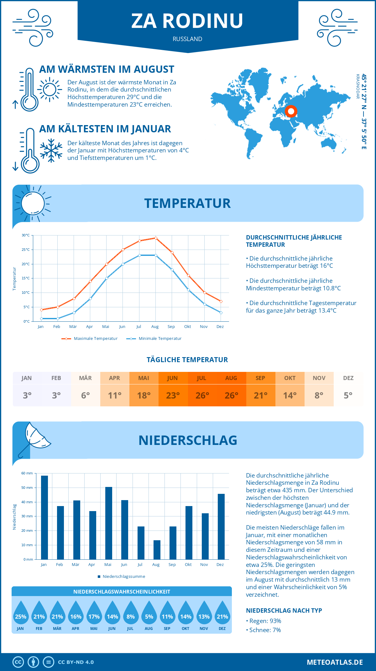 Wetter Za Rodinu (Russland) - Temperatur und Niederschlag