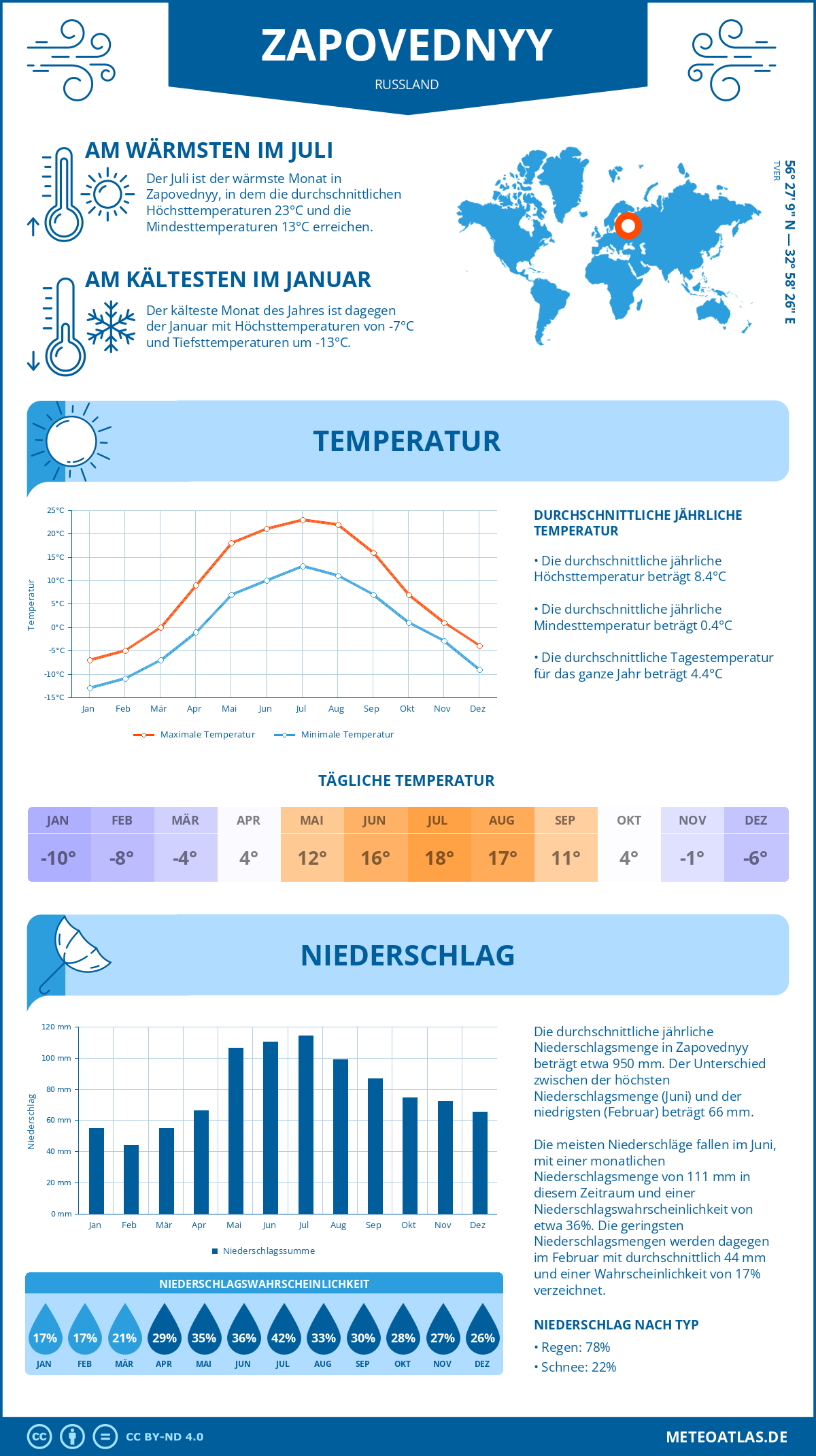 Wetter Zapovednyy (Russland) - Temperatur und Niederschlag