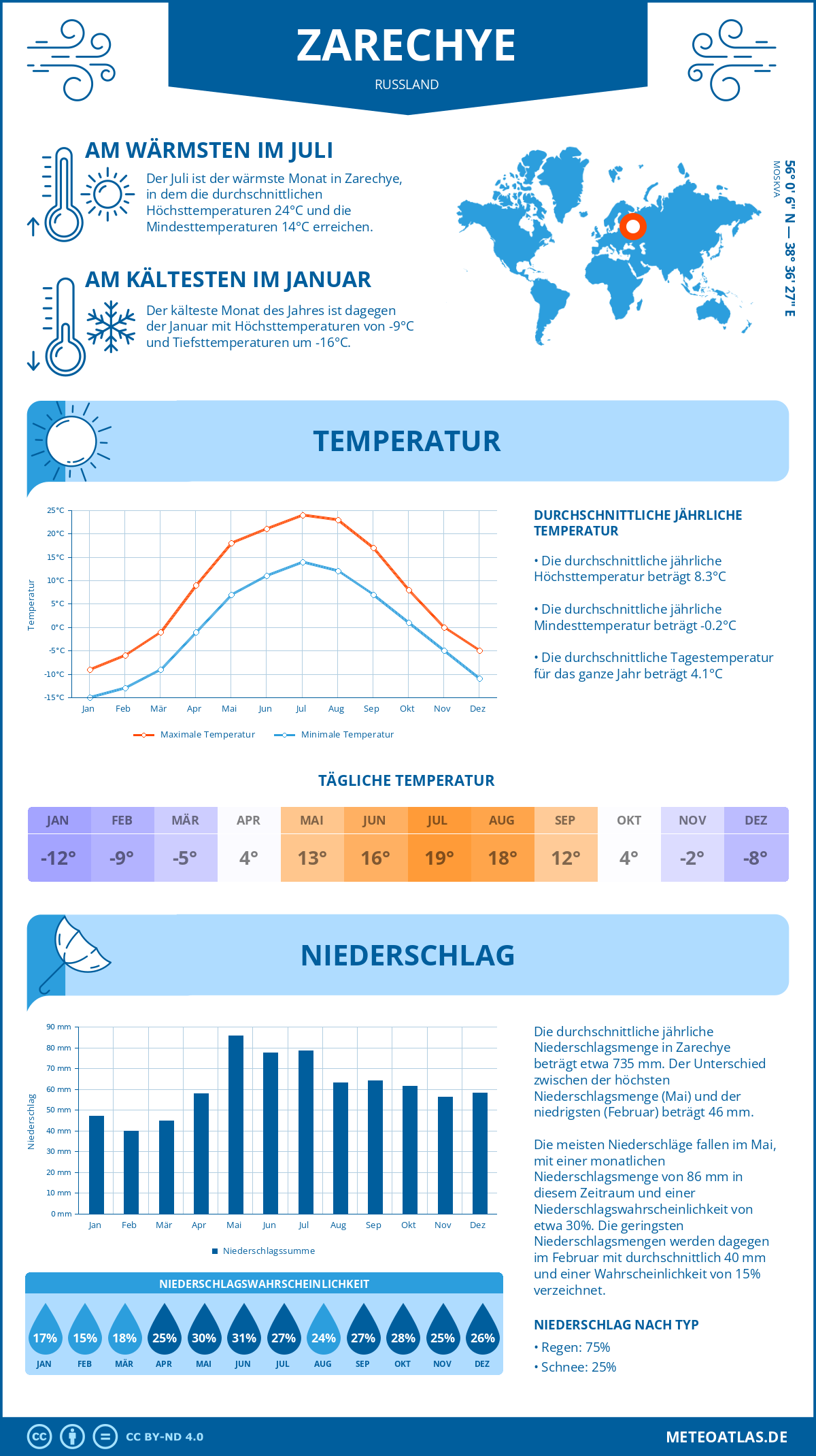 Infografik: Zarechye (Russland) – Monatstemperaturen und Niederschläge mit Diagrammen zu den jährlichen Wettertrends