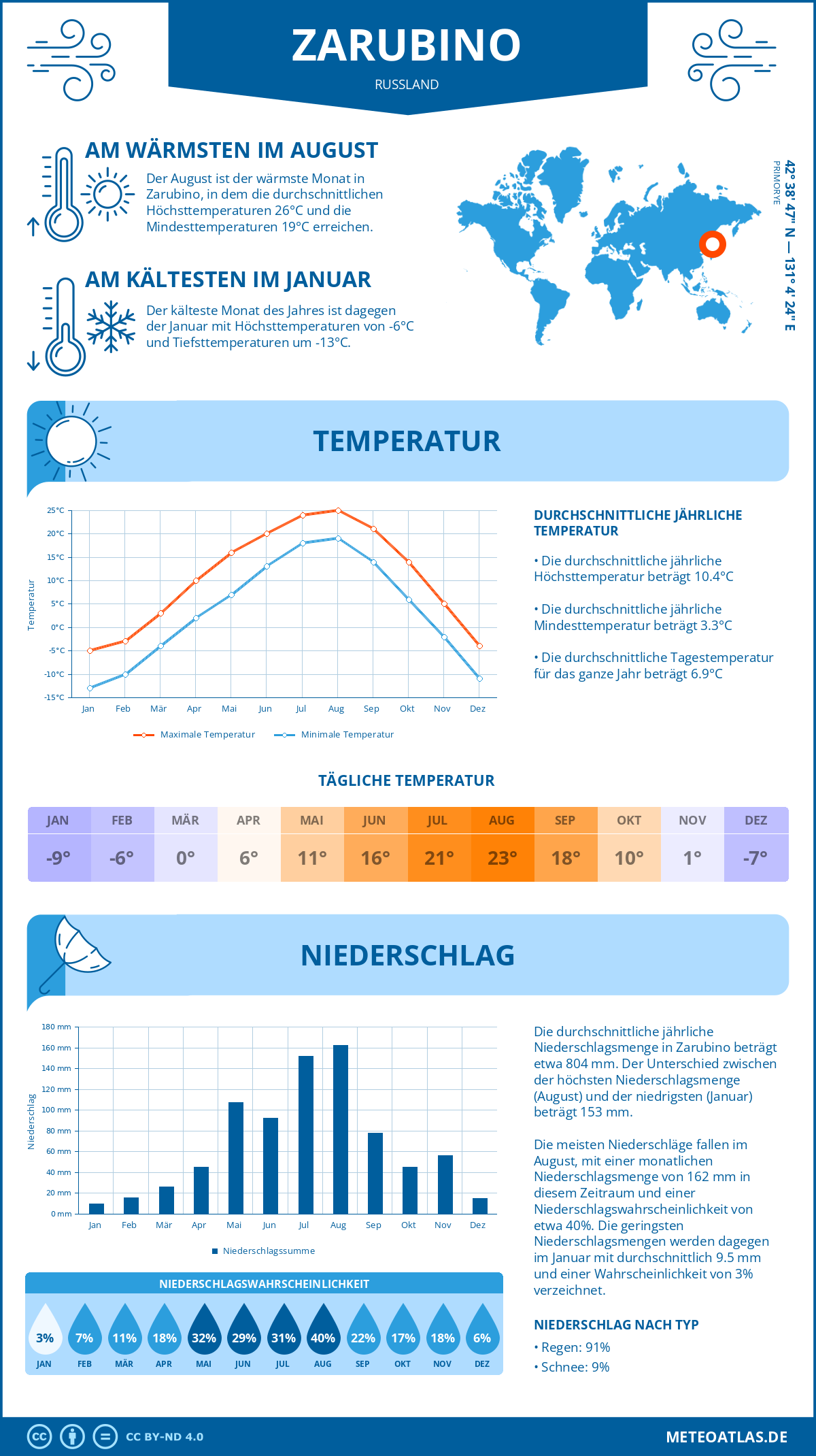 Wetter Zarubino (Russland) - Temperatur und Niederschlag