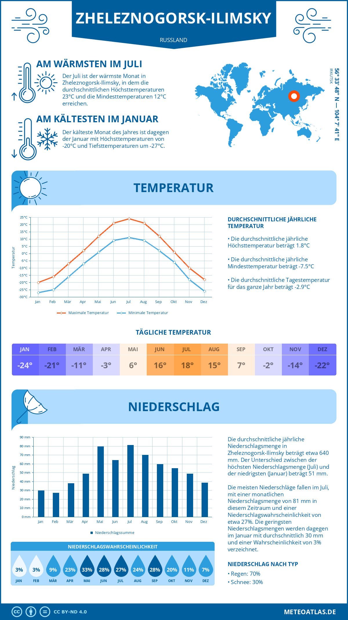 Wetter Zheleznogorsk-Ilimsky (Russland) - Temperatur und Niederschlag