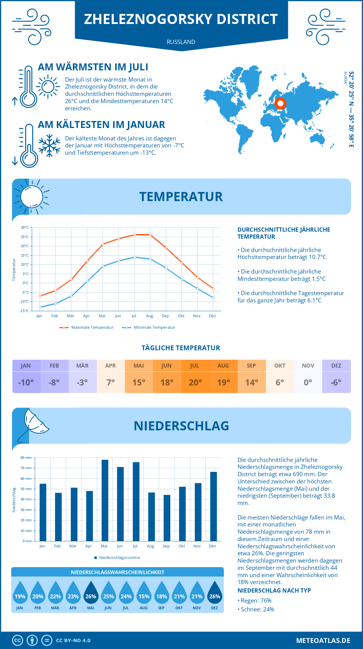 Infografik: Zheleznogorsky District (Russland) – Monatstemperaturen und Niederschläge mit Diagrammen zu den jährlichen Wettertrends