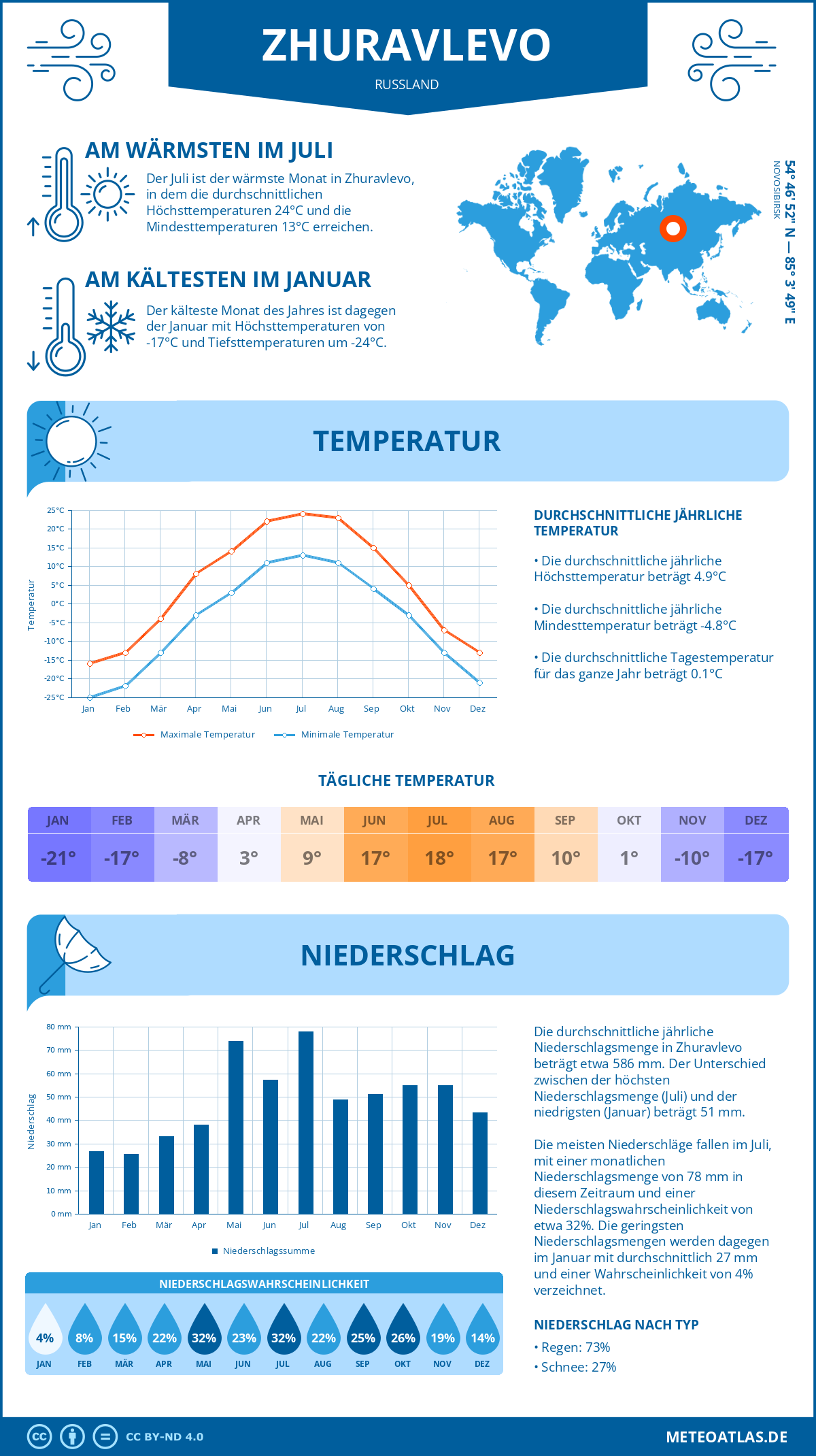 Infografik: Zhuravlevo (Russland) – Monatstemperaturen und Niederschläge mit Diagrammen zu den jährlichen Wettertrends