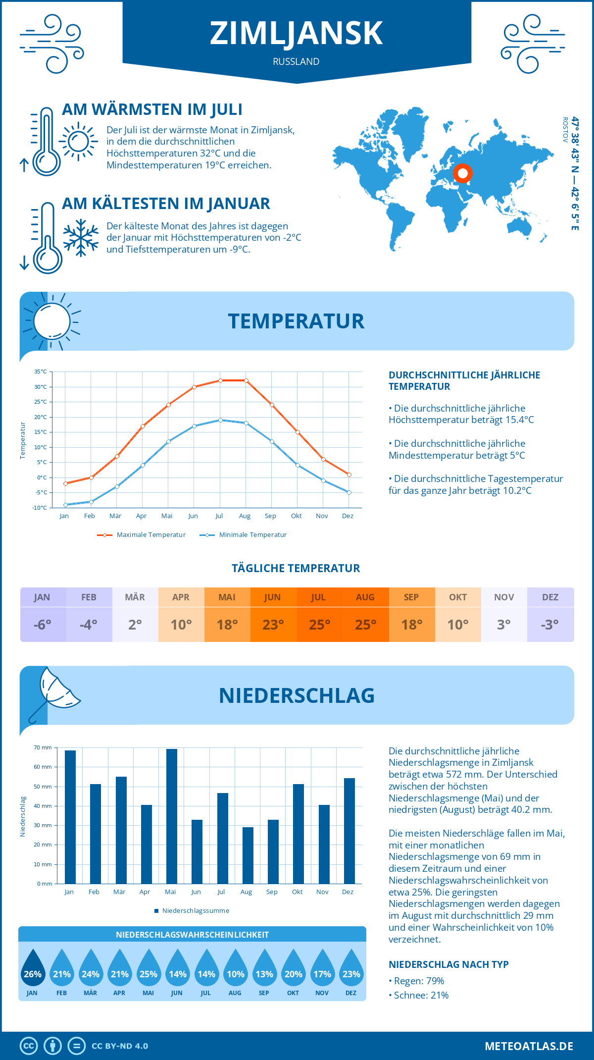 Infografik: Zimljansk (Russland) – Monatstemperaturen und Niederschläge mit Diagrammen zu den jährlichen Wettertrends