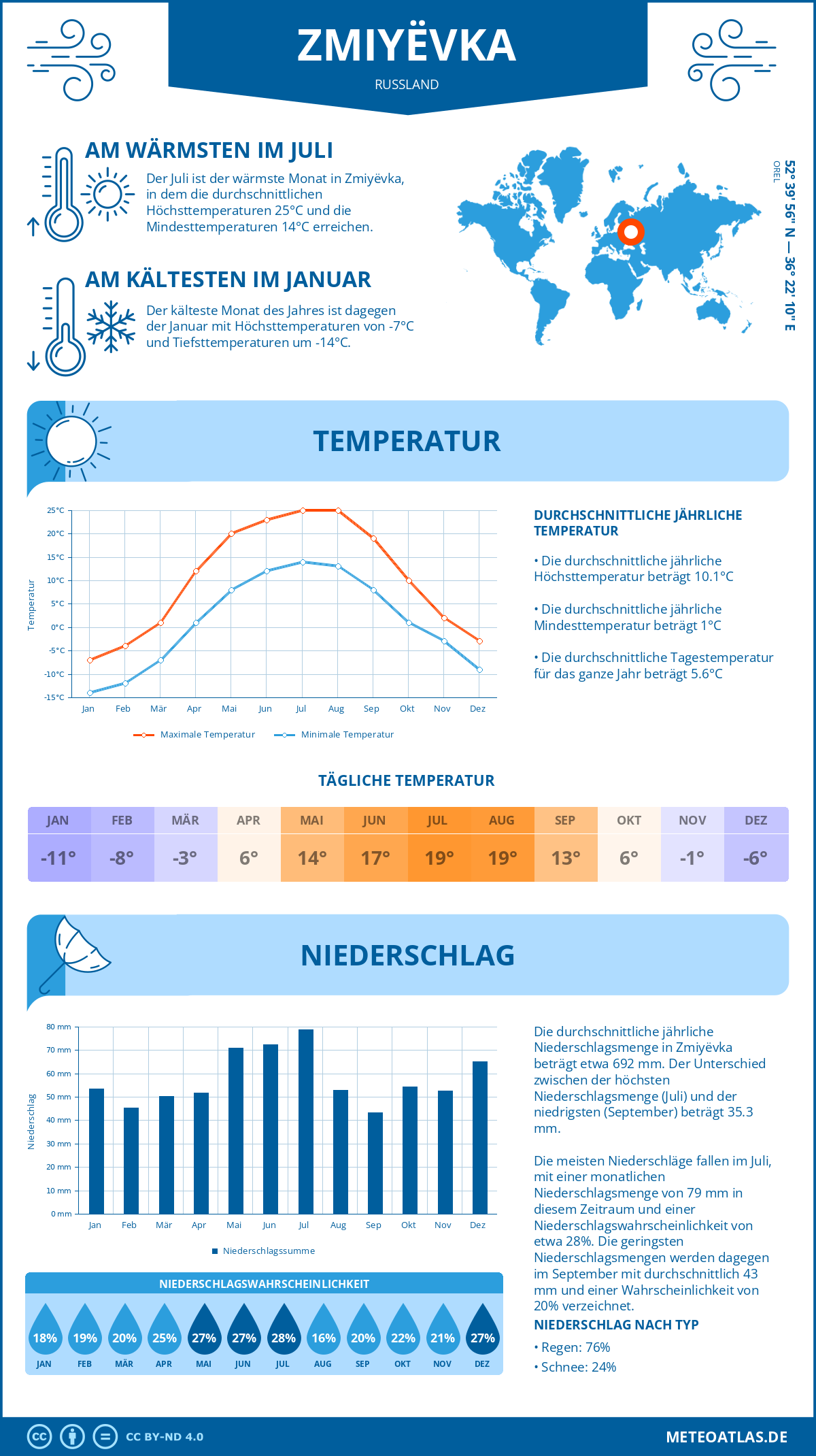 Wetter Zmiyëvka (Russland) - Temperatur und Niederschlag