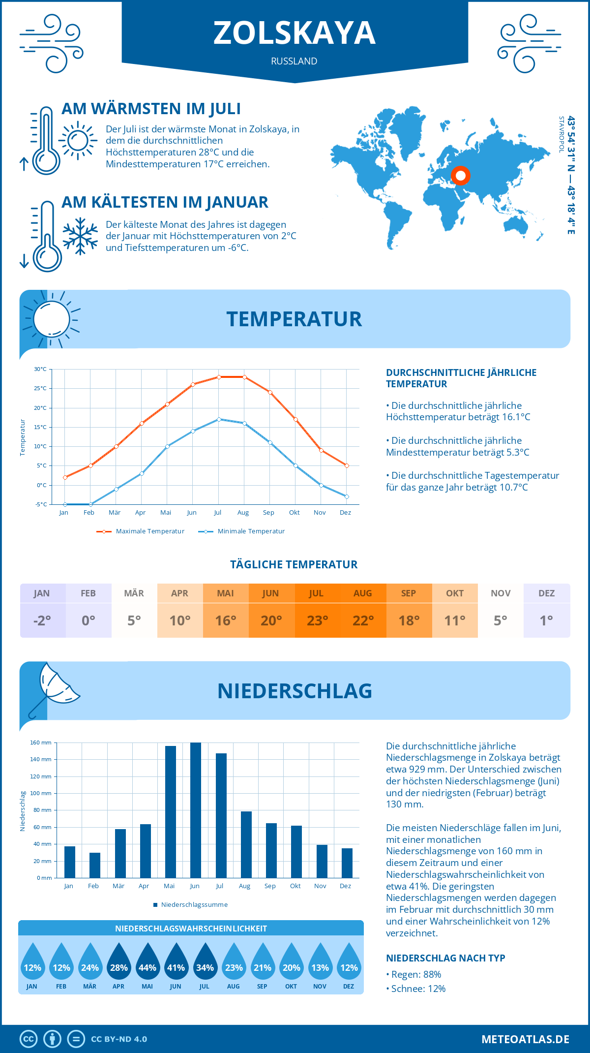 Infografik: Zolskaya (Russland) – Monatstemperaturen und Niederschläge mit Diagrammen zu den jährlichen Wettertrends