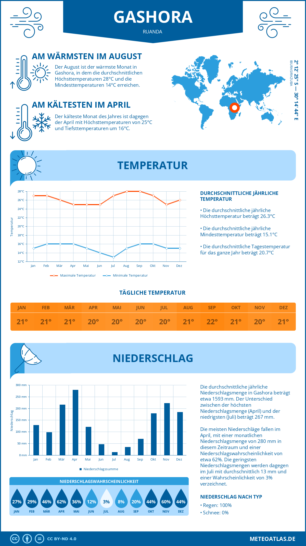 Wetter Gashora (Ruanda) - Temperatur und Niederschlag