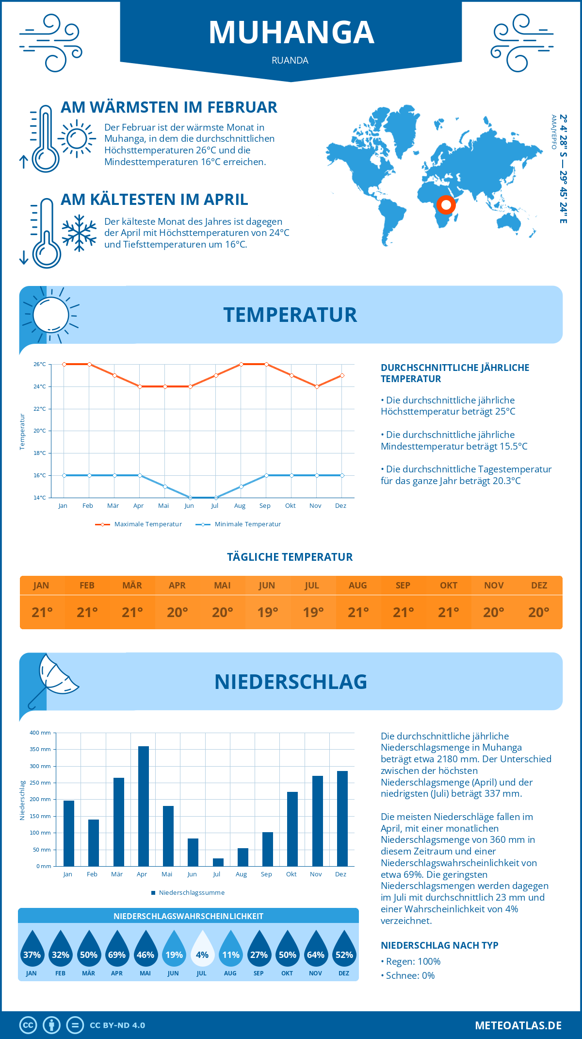 Wetter Muhanga (Ruanda) - Temperatur und Niederschlag