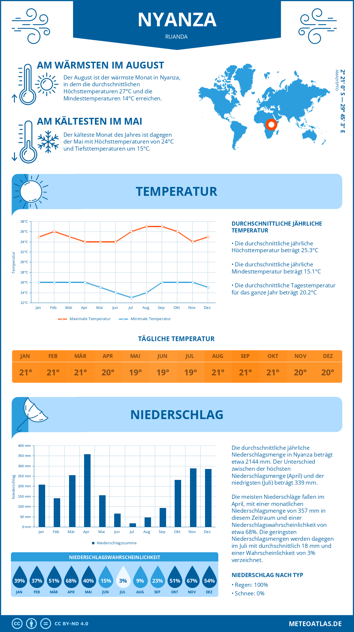 Wetter Nyanza (Ruanda) - Temperatur und Niederschlag