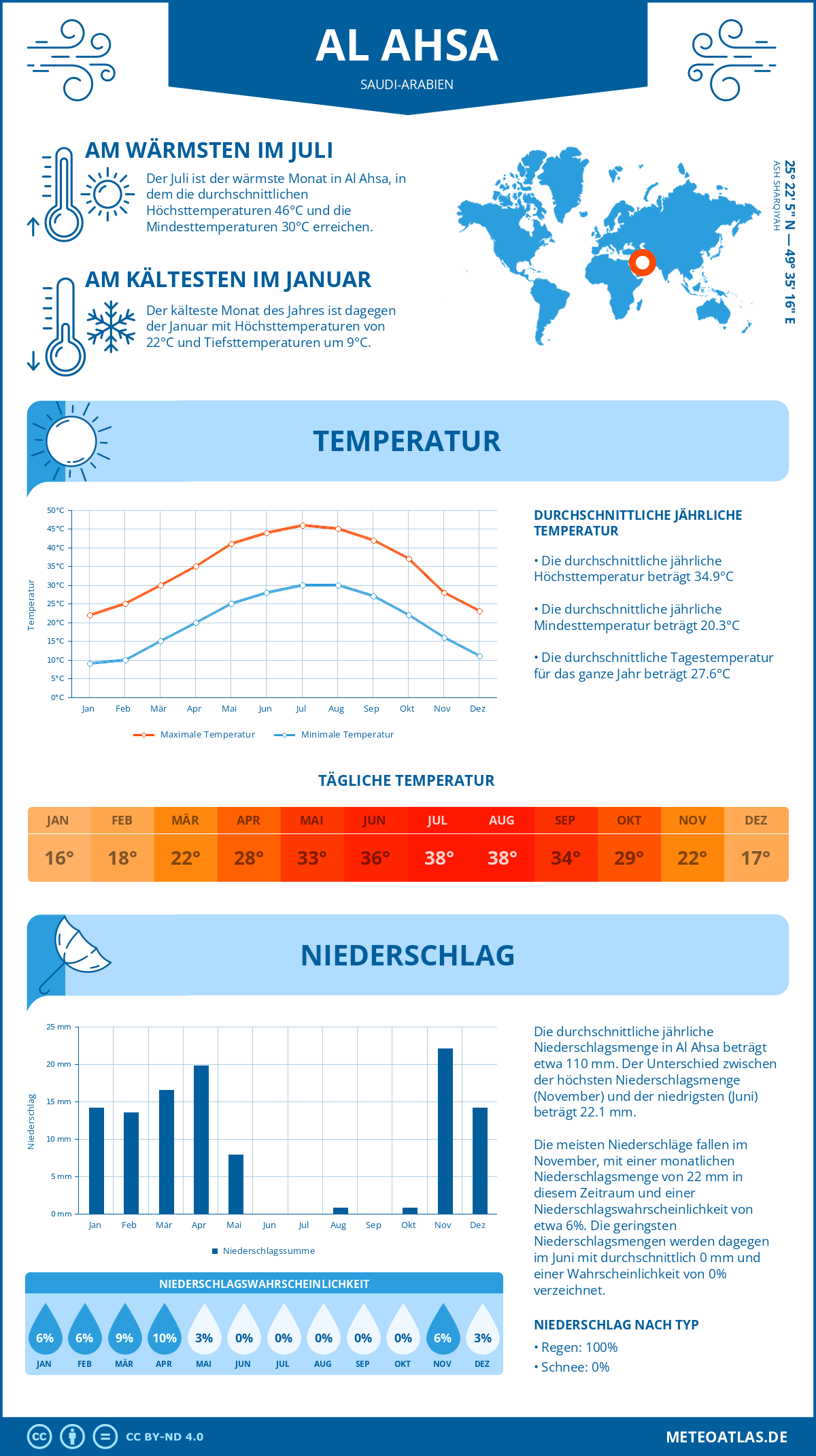 Wetter Al Ahsa (Saudi-Arabien) - Temperatur und Niederschlag