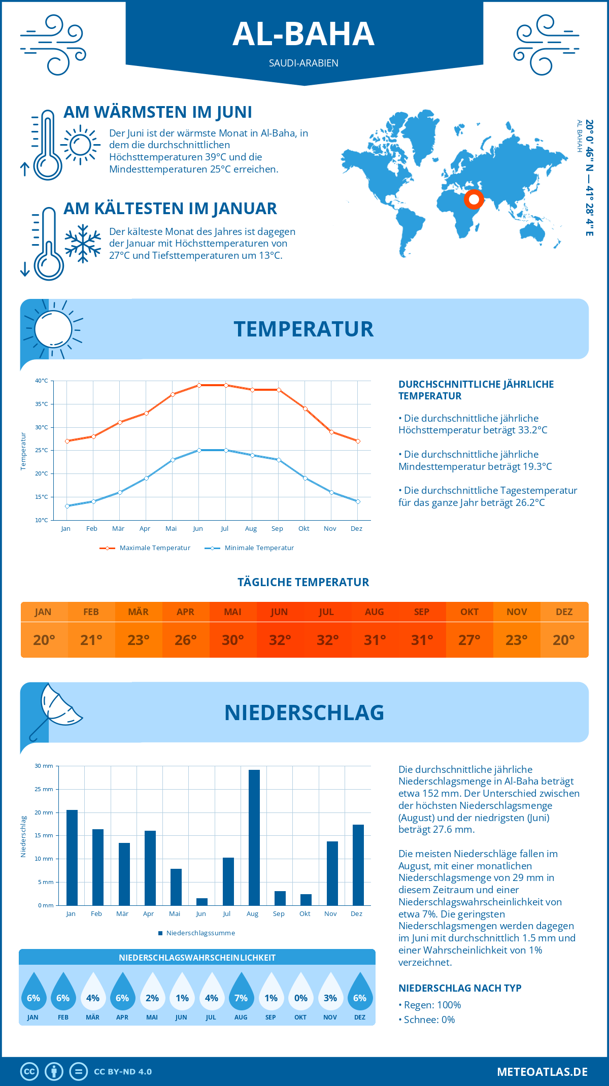 Wetter Al-Baha (Saudi-Arabien) - Temperatur und Niederschlag