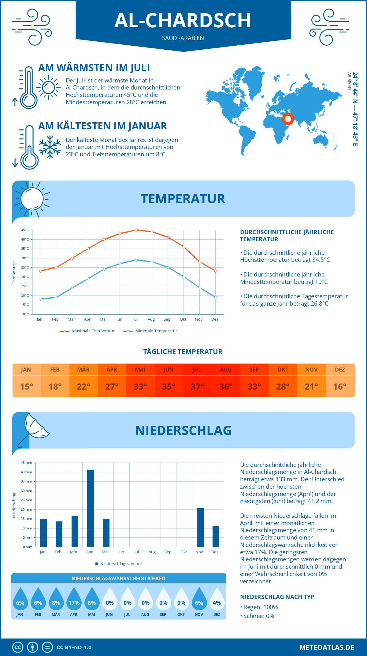 Wetter Al-Chardsch (Saudi-Arabien) - Temperatur und Niederschlag