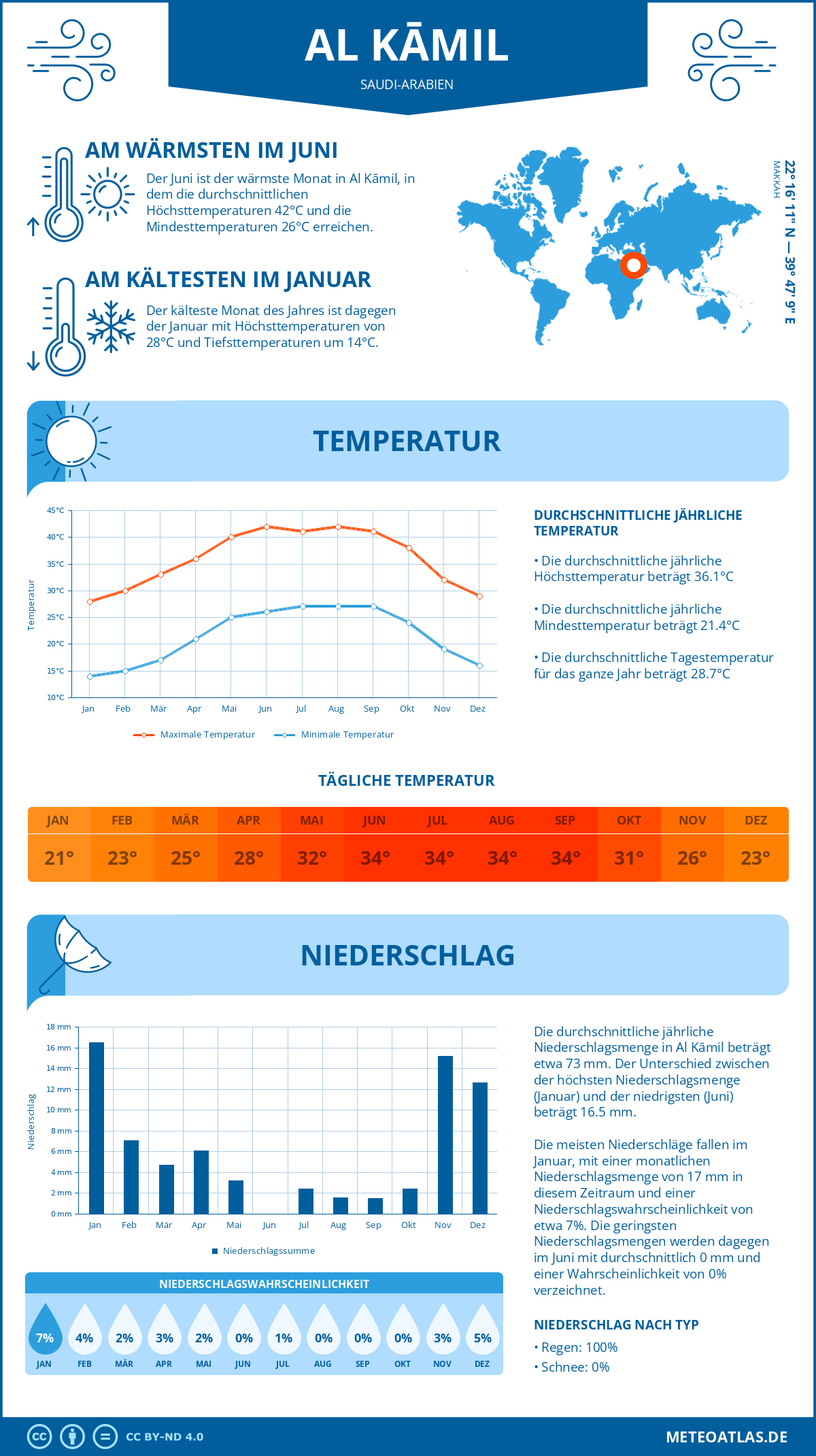 Wetter Al Kāmil (Saudi-Arabien) - Temperatur und Niederschlag