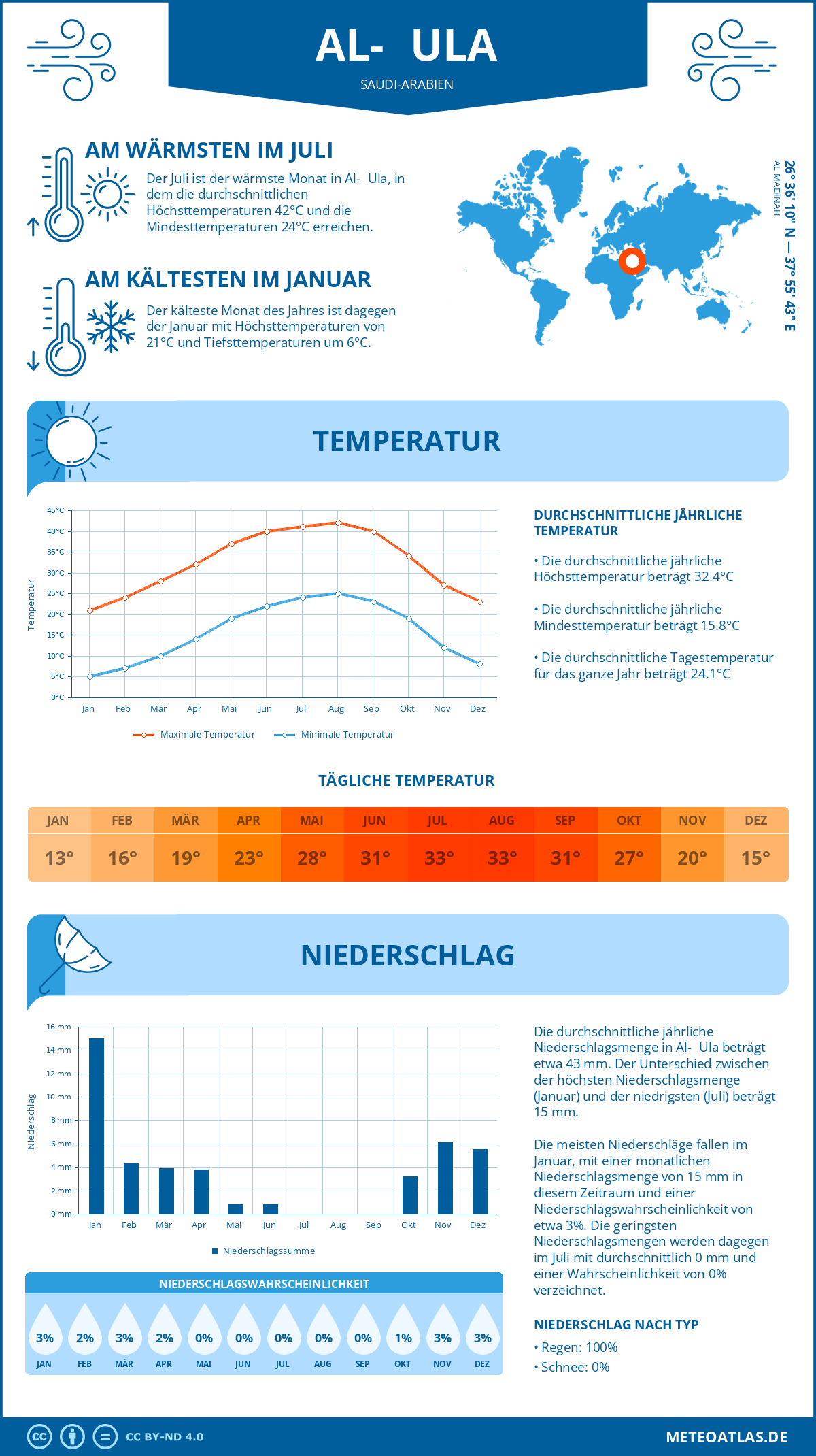 Wetter Al-ʿUla (Saudi-Arabien) - Temperatur und Niederschlag