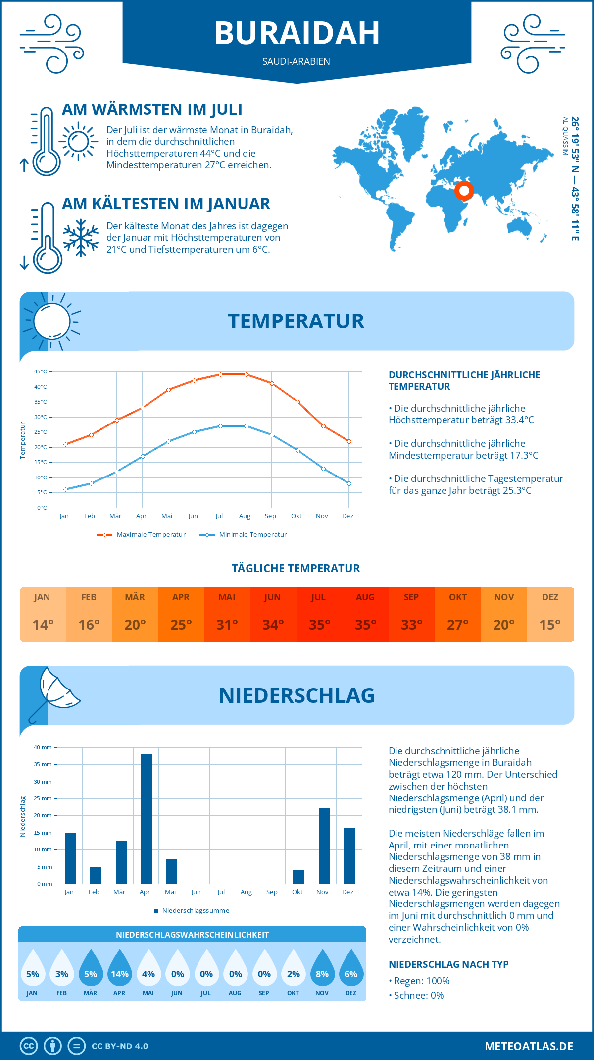 Wetter Buraidah (Saudi-Arabien) - Temperatur und Niederschlag