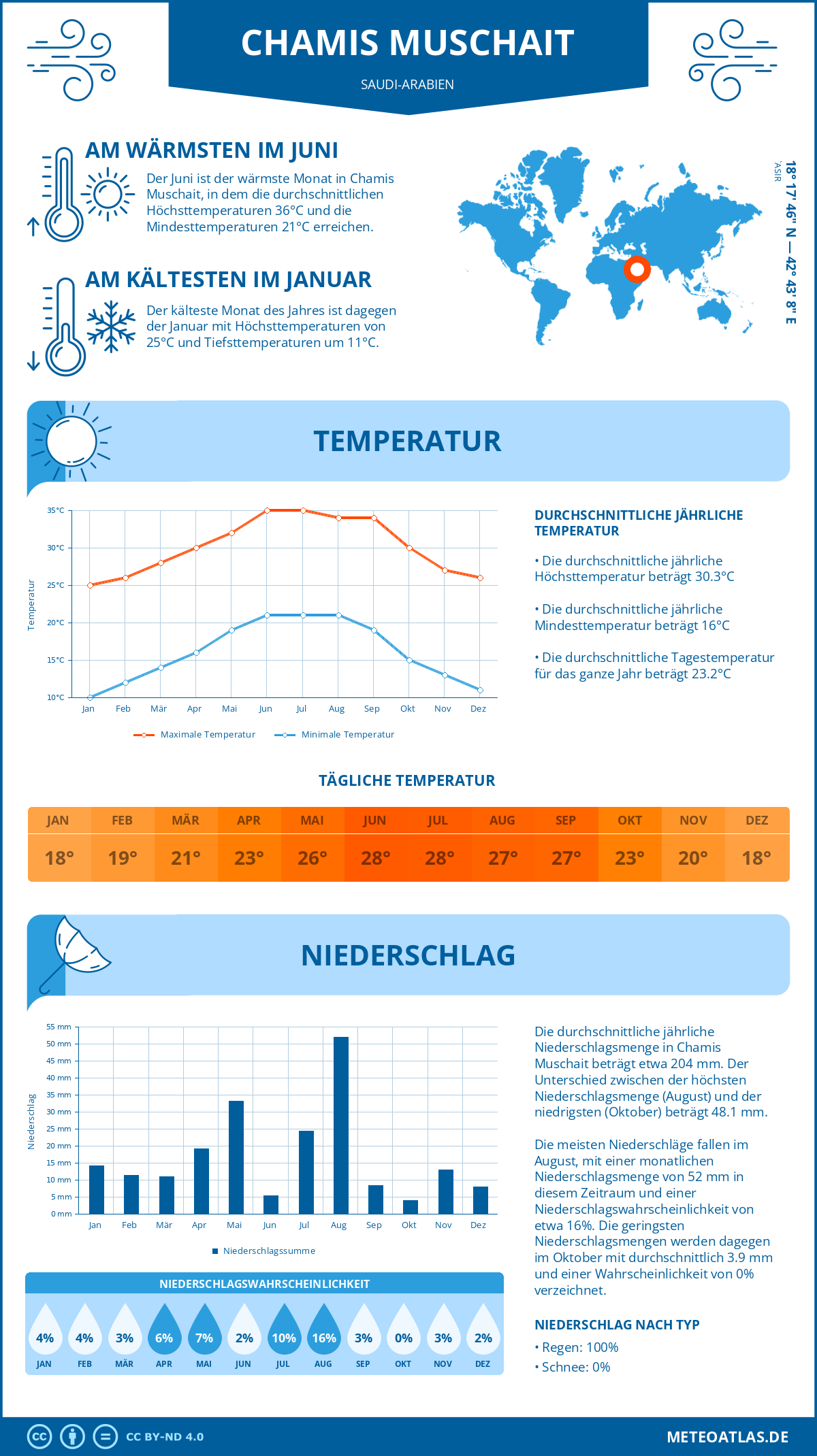 Wetter Chamis Muschait (Saudi-Arabien) - Temperatur und Niederschlag