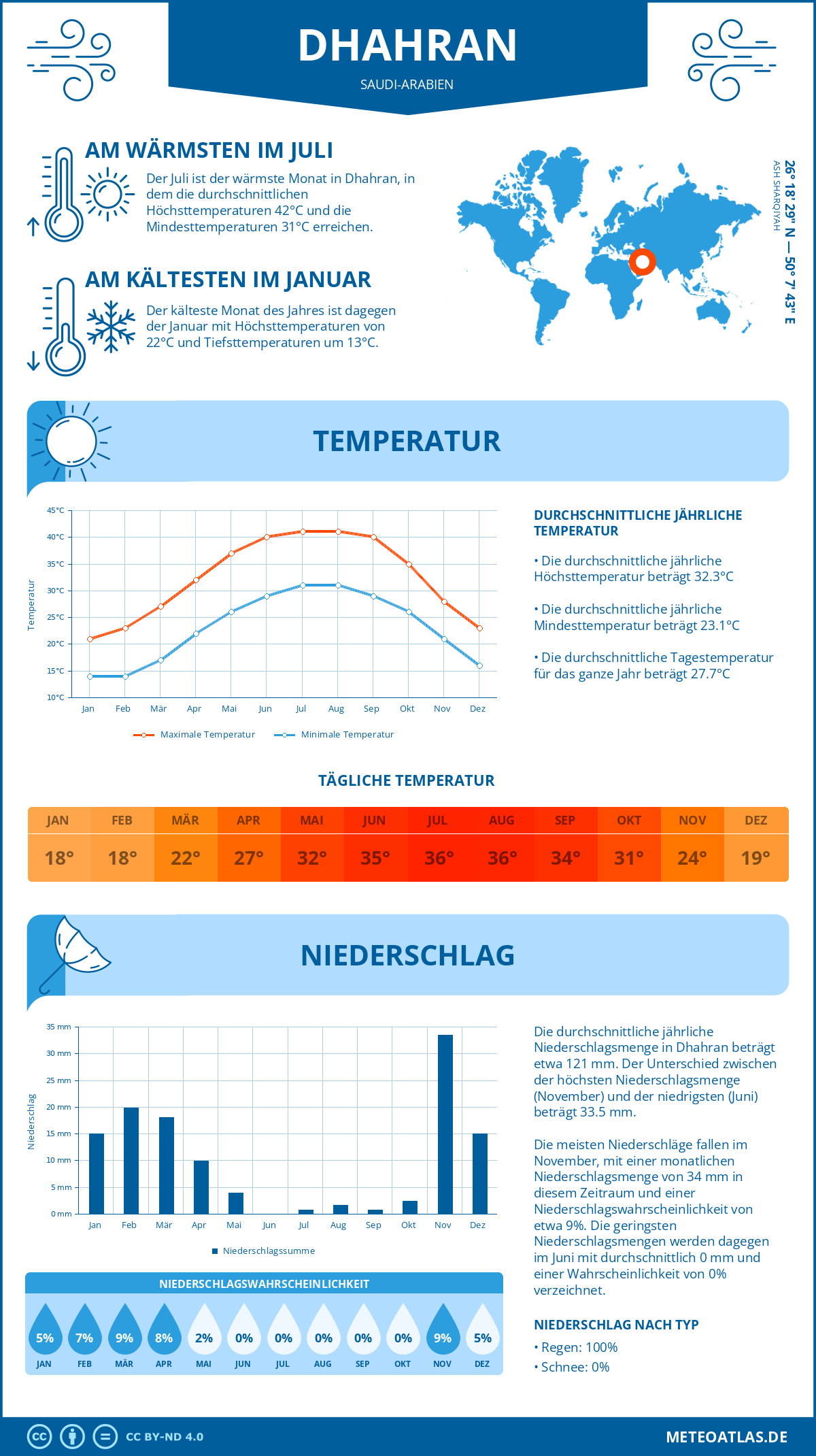 Wetter Dhahran (Saudi-Arabien) - Temperatur und Niederschlag