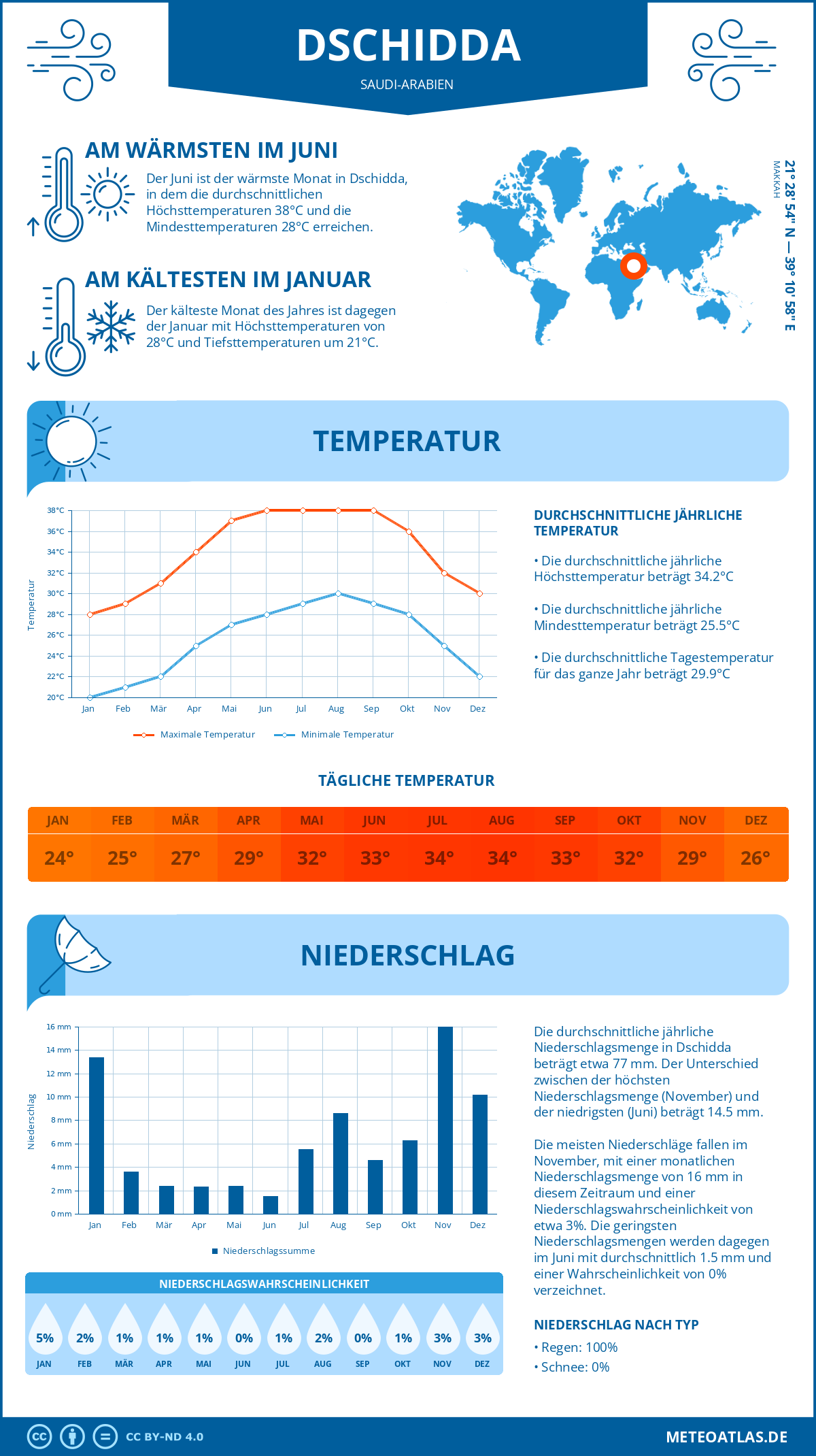 Wetter Dschidda (Saudi-Arabien) - Temperatur und Niederschlag