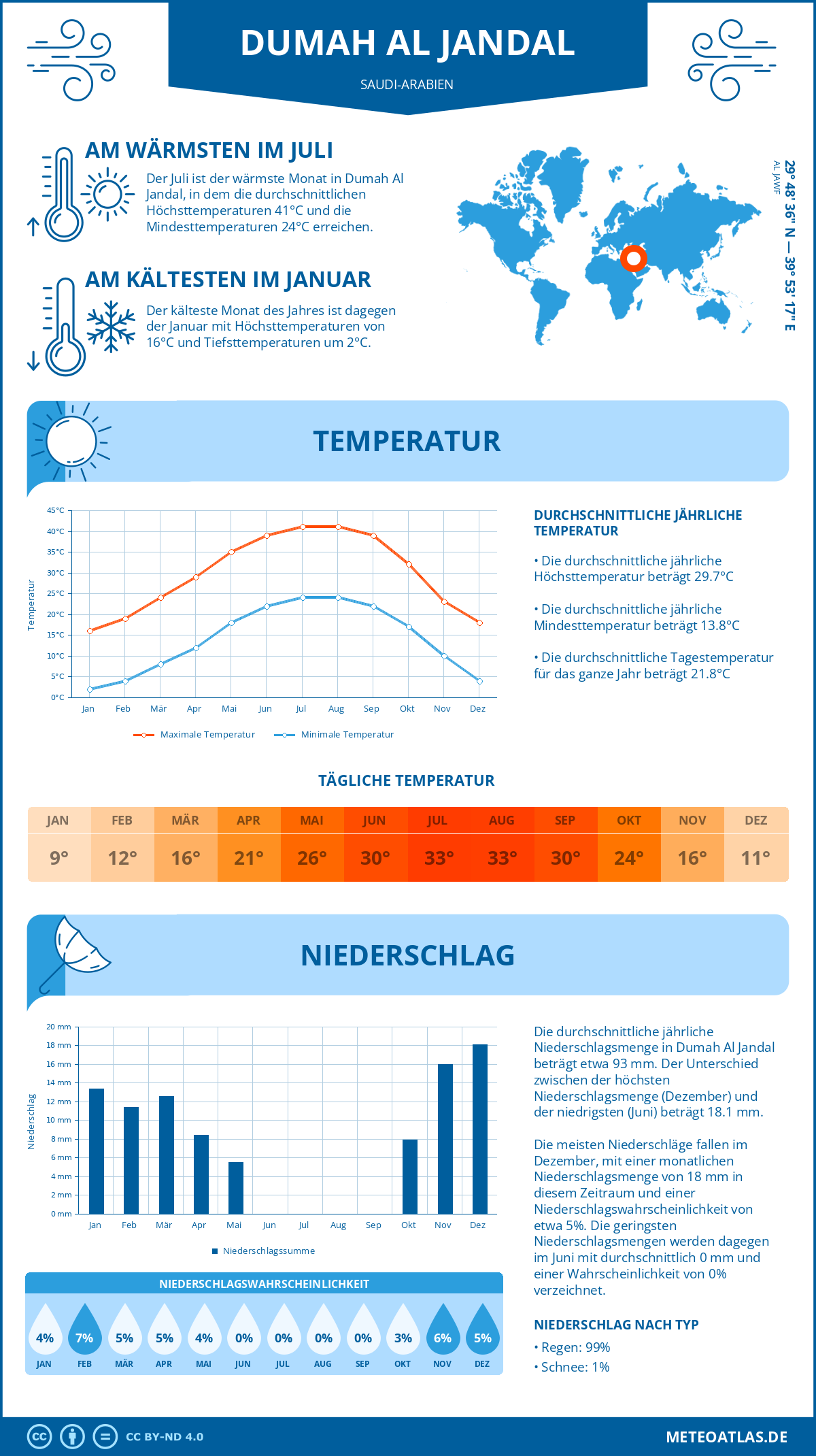 Infografik: Dumah Al Jandal (Saudi-Arabien) – Monatstemperaturen und Niederschläge mit Diagrammen zu den jährlichen Wettertrends