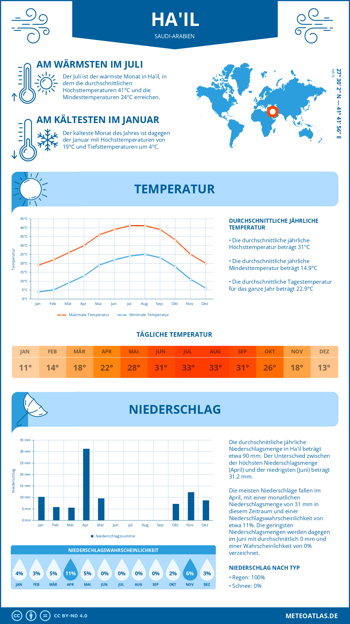 Wetter Ha'il (Saudi-Arabien) - Temperatur und Niederschlag