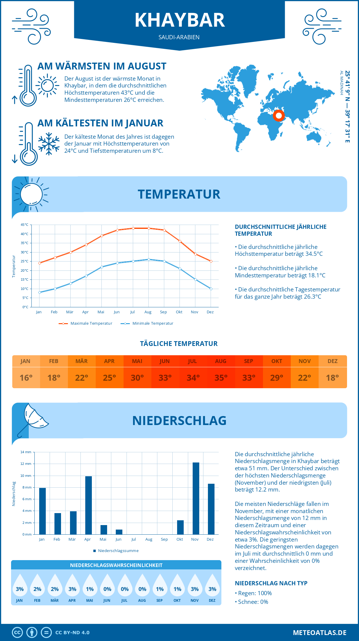 Wetter Khaybar (Saudi-Arabien) - Temperatur und Niederschlag