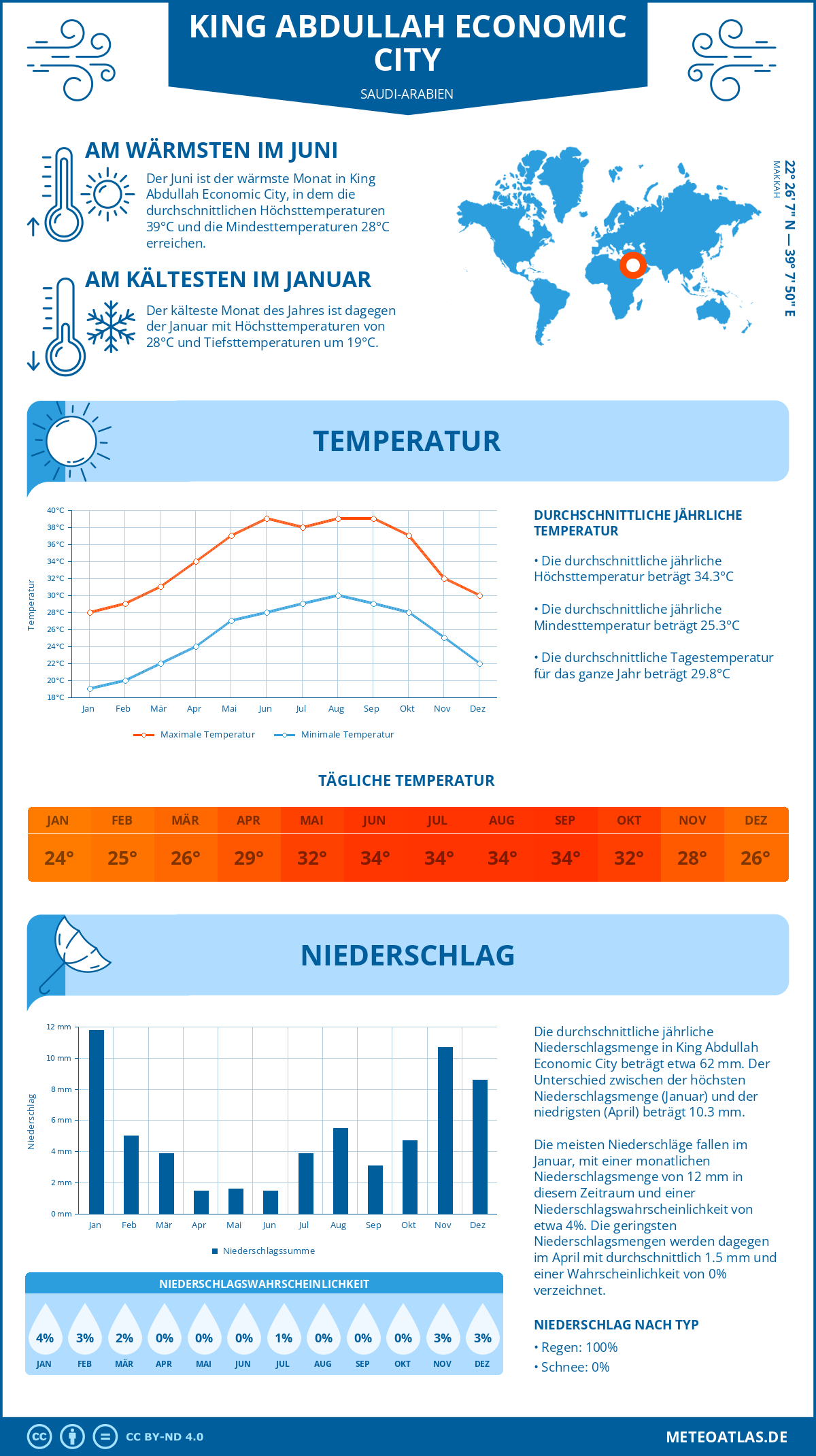 Wetter King Abdullah Economic City (Saudi-Arabien) - Temperatur und Niederschlag