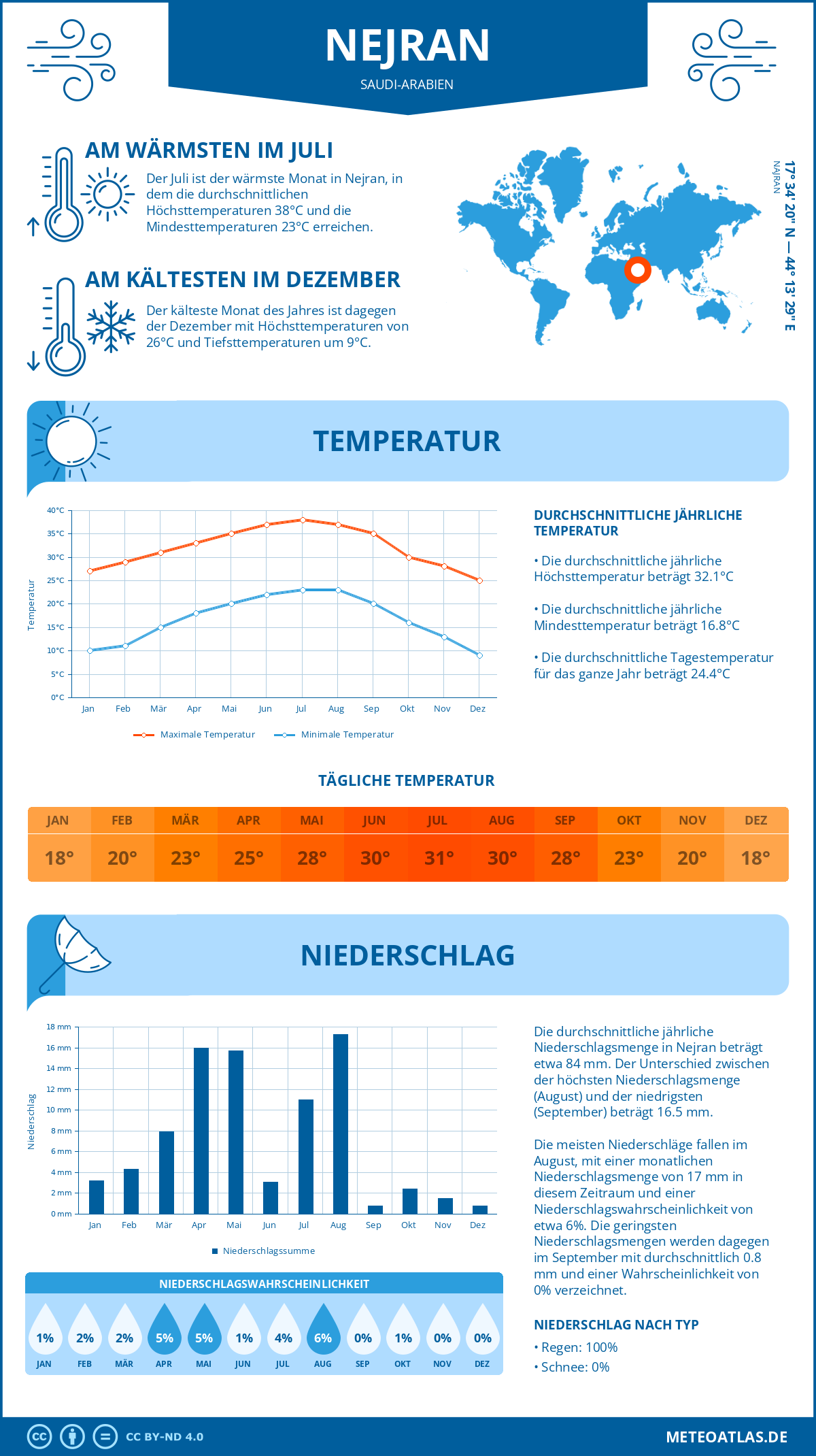 Wetter Nejran (Saudi-Arabien) - Temperatur und Niederschlag