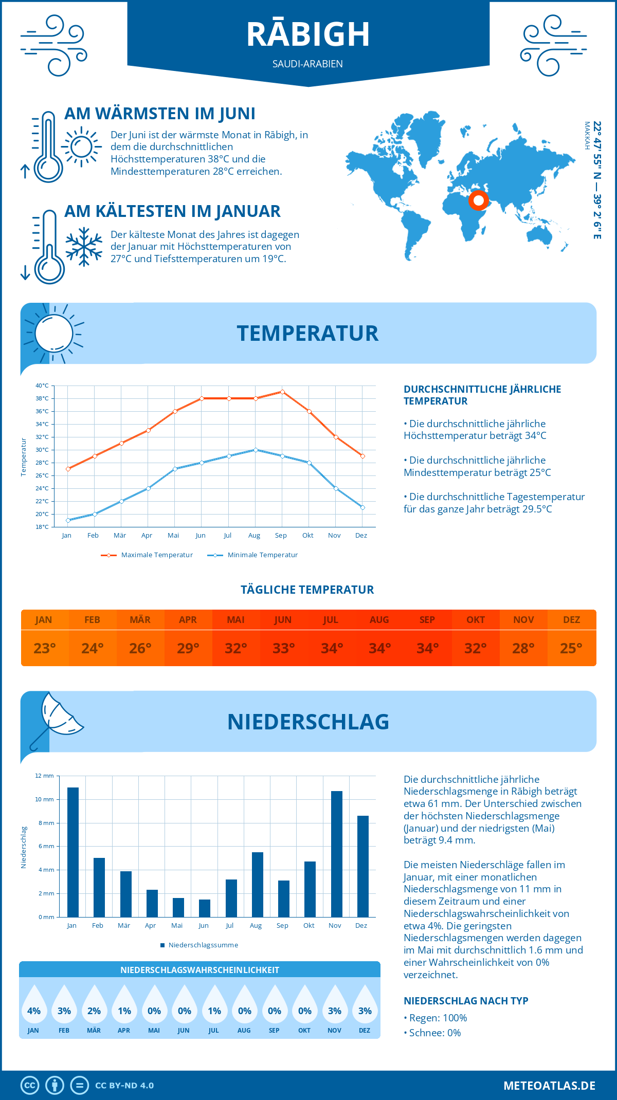 Wetter Rābigh (Saudi-Arabien) - Temperatur und Niederschlag