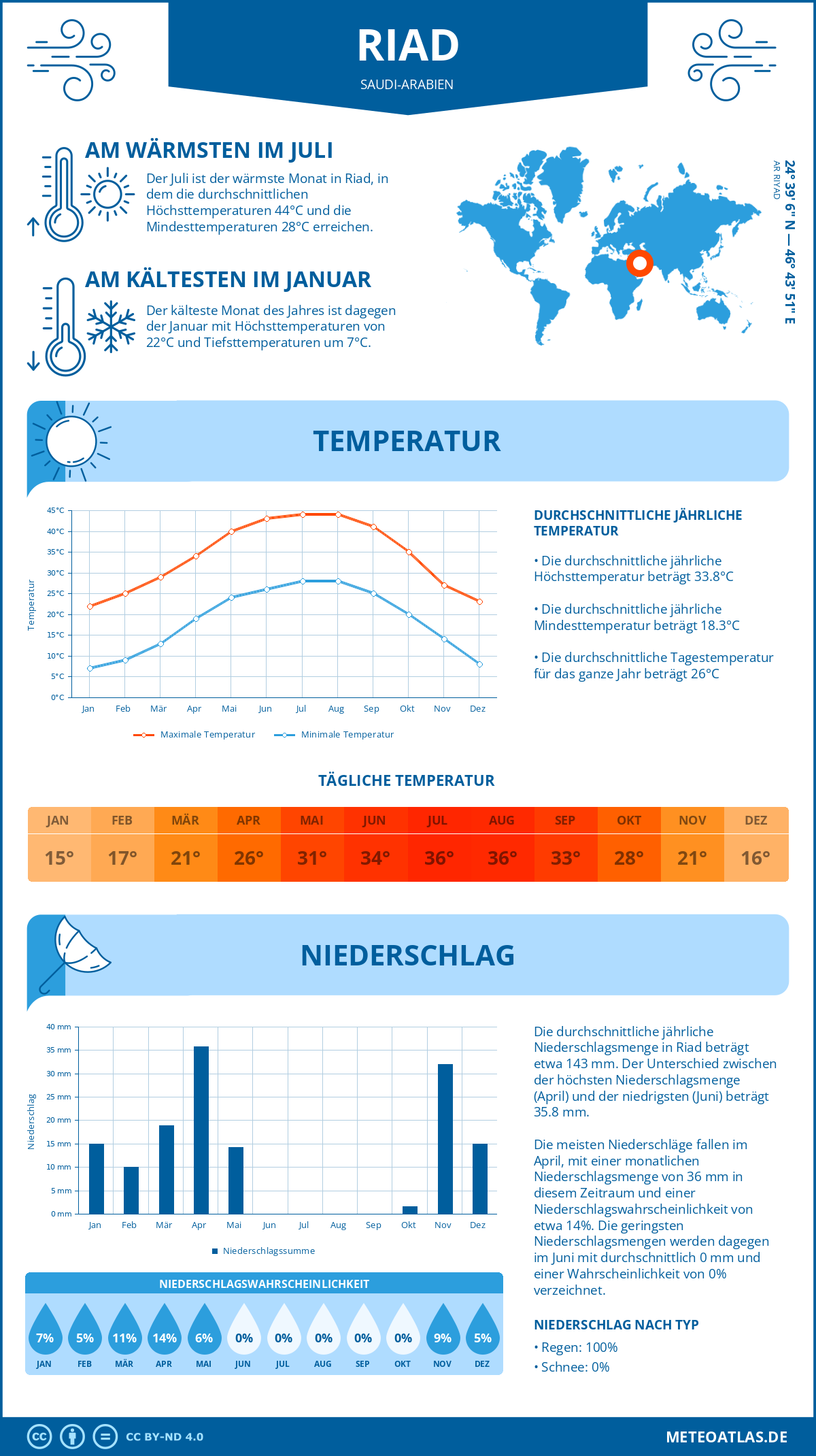 Wetter Riad (Saudi-Arabien) - Temperatur und Niederschlag