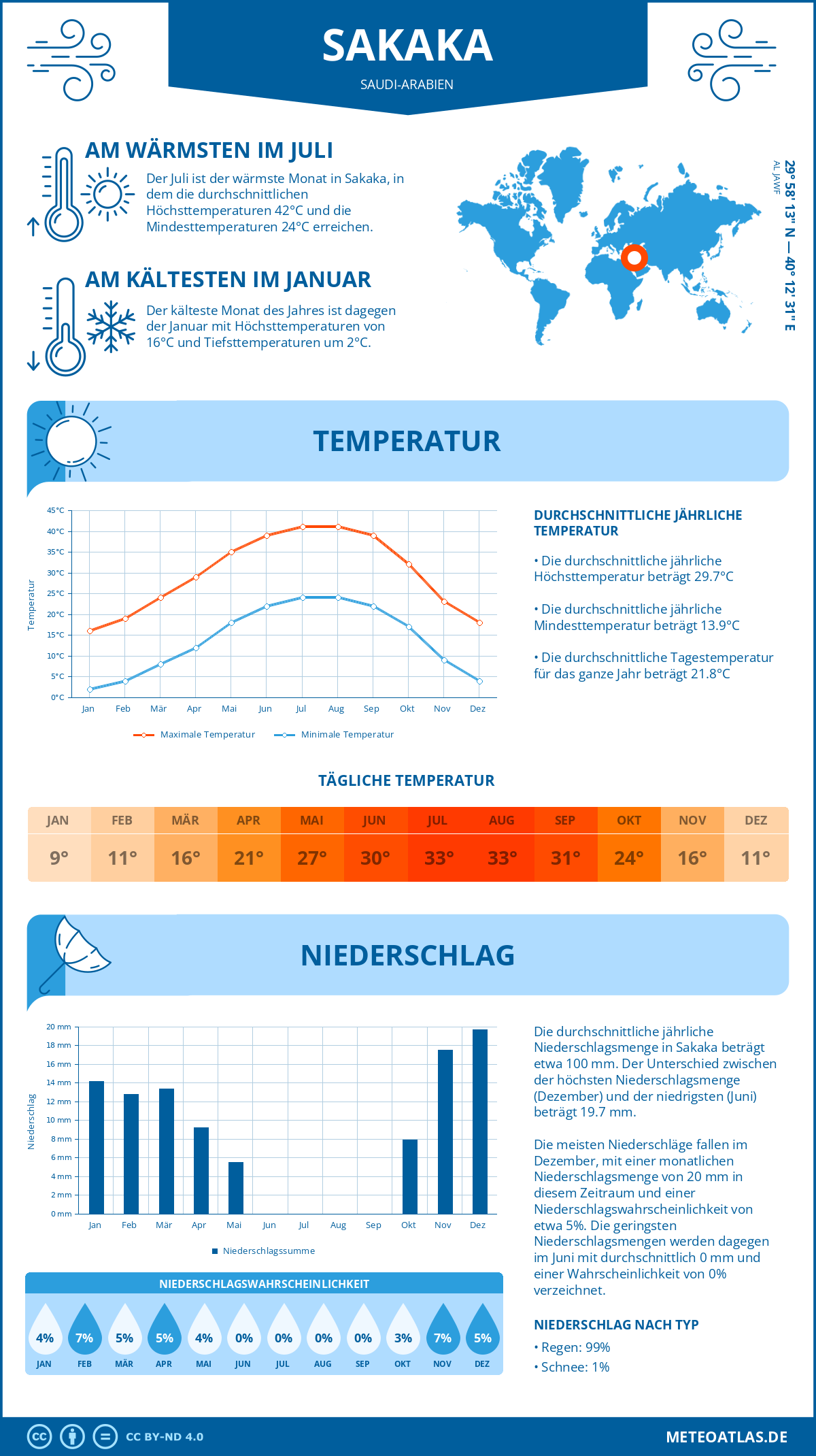 Wetter Sakaka (Saudi-Arabien) - Temperatur und Niederschlag