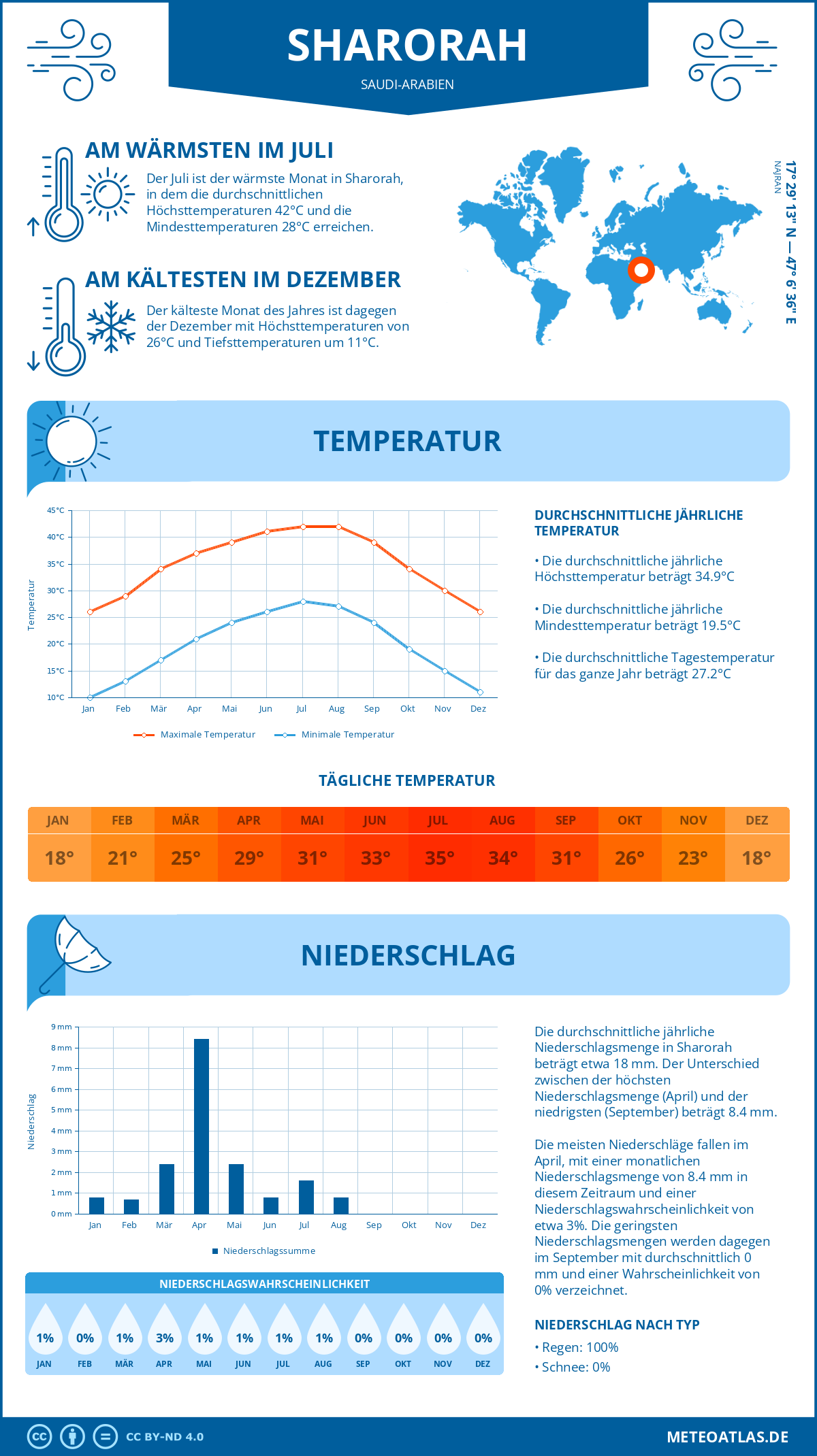 Wetter Sharorah (Saudi-Arabien) - Temperatur und Niederschlag