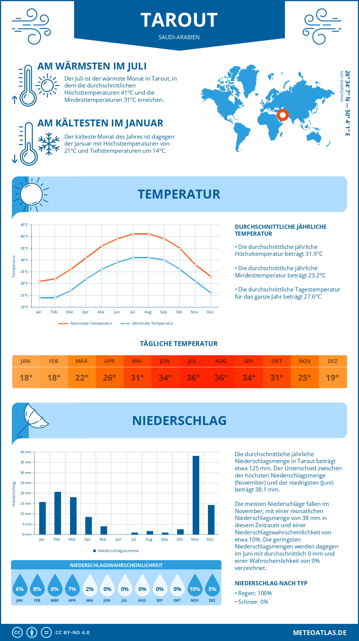 Wetter Tarout (Saudi-Arabien) - Temperatur und Niederschlag