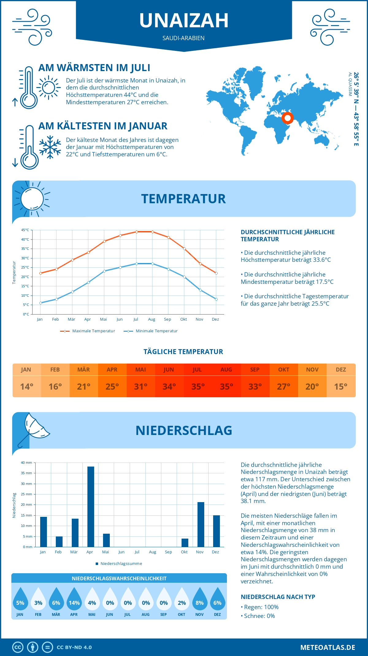 Wetter Unaizah (Saudi-Arabien) - Temperatur und Niederschlag