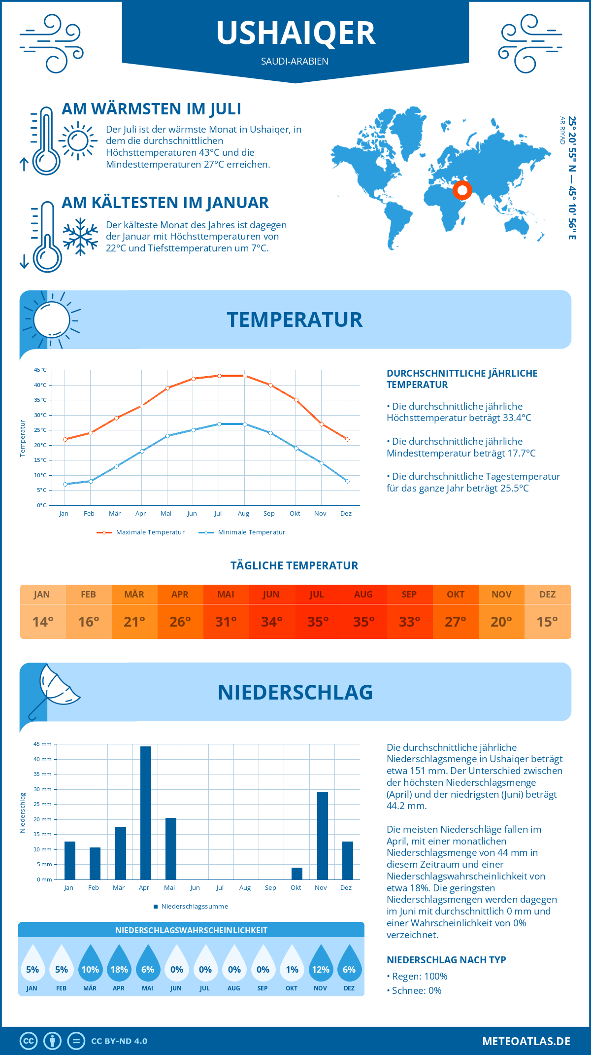 Wetter Ushaiqer (Saudi-Arabien) - Temperatur und Niederschlag