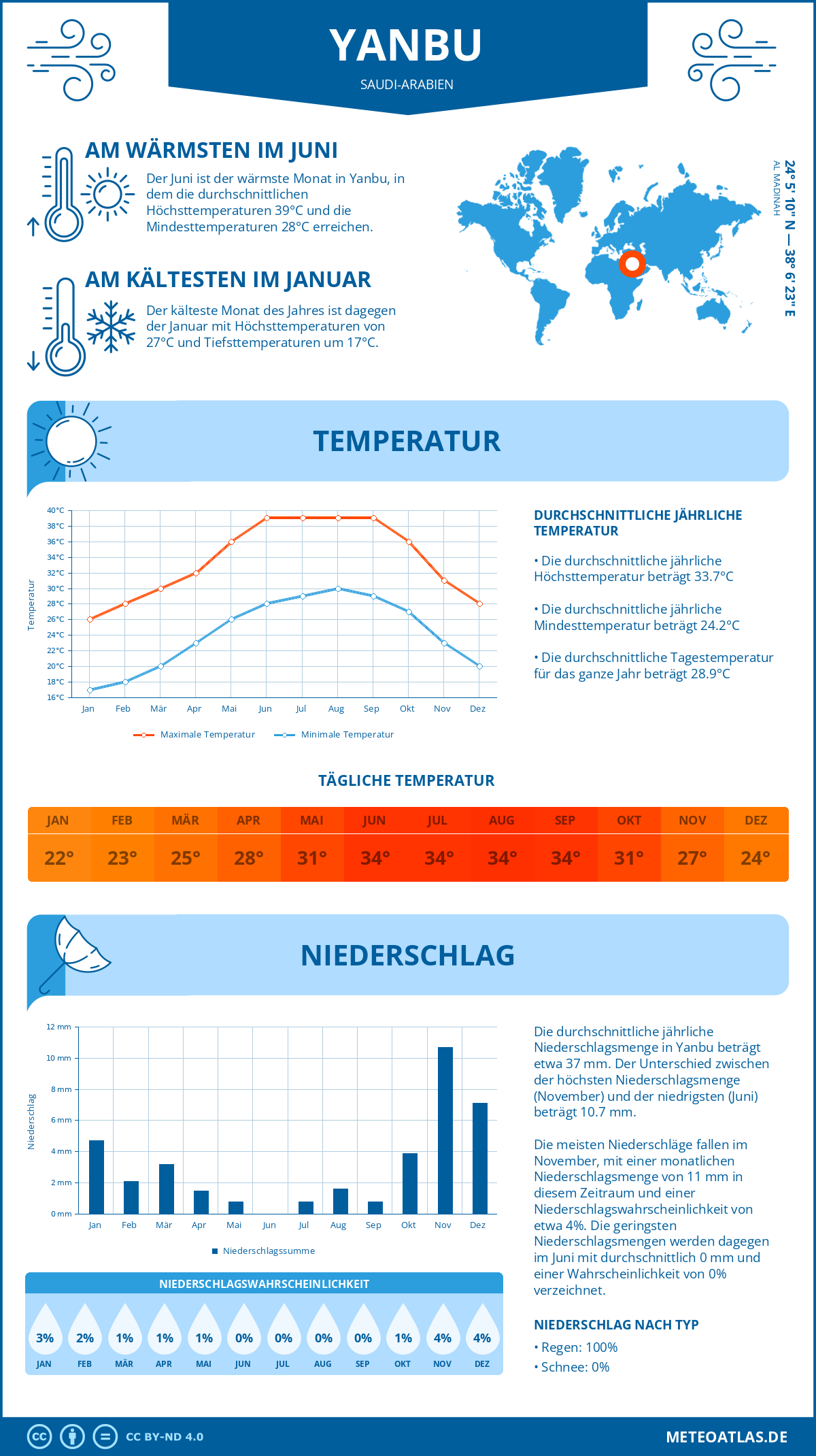 Wetter Yanbu (Saudi-Arabien) - Temperatur und Niederschlag