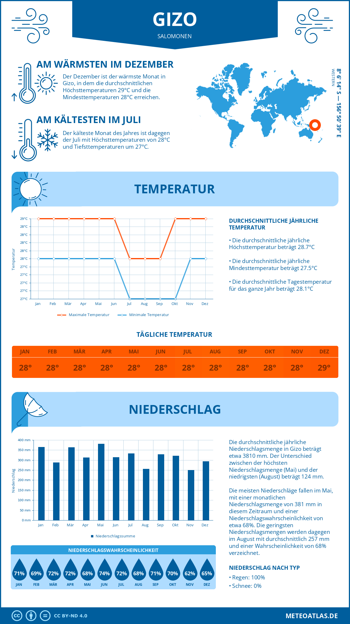 Wetter Gizo (Salomonen) - Temperatur und Niederschlag