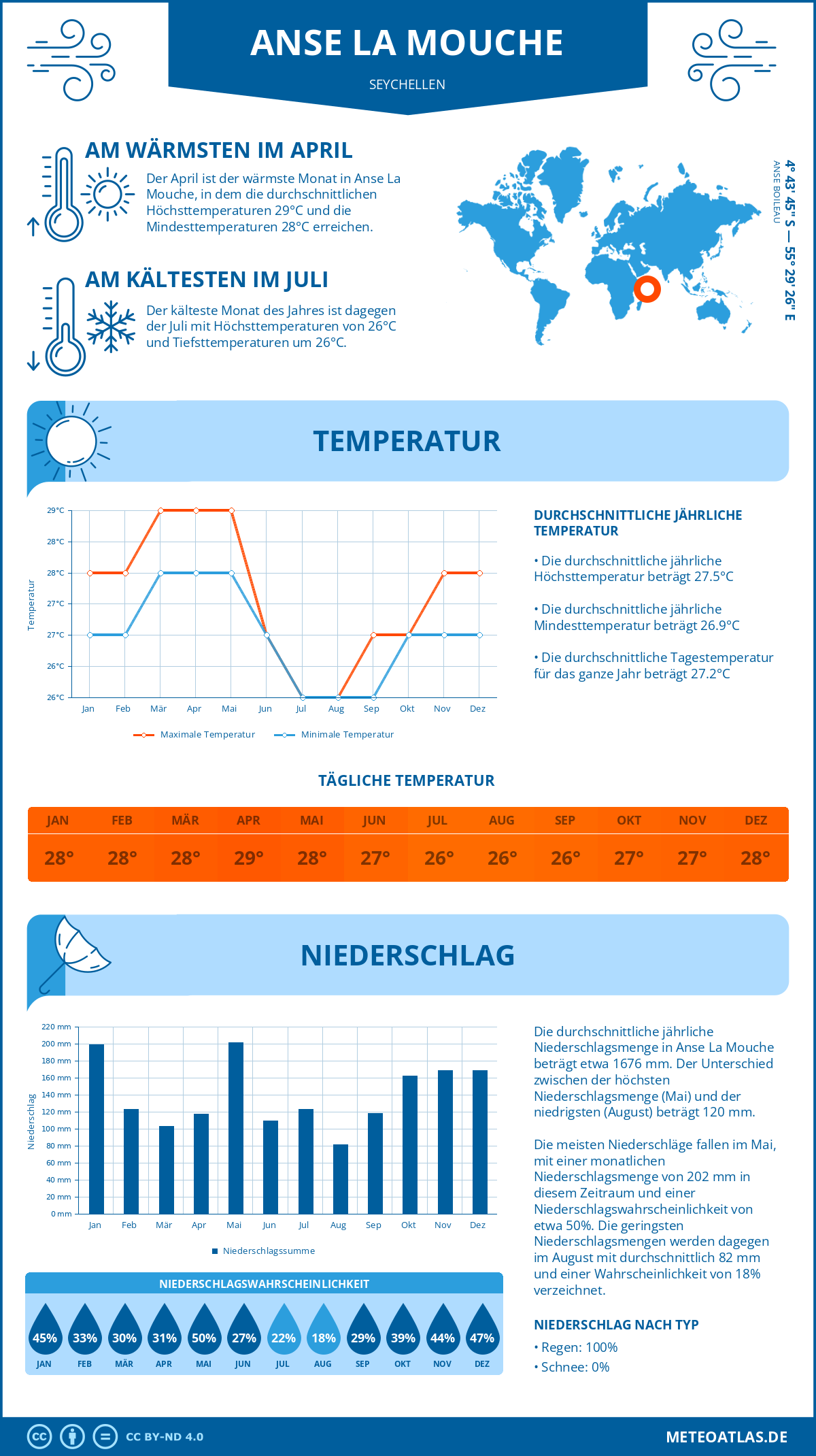 Wetter Anse La Mouche (Seychellen) - Temperatur und Niederschlag