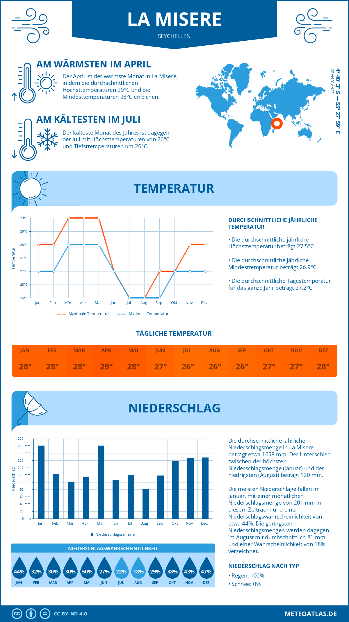 Wetter La Misere (Seychellen) - Temperatur und Niederschlag