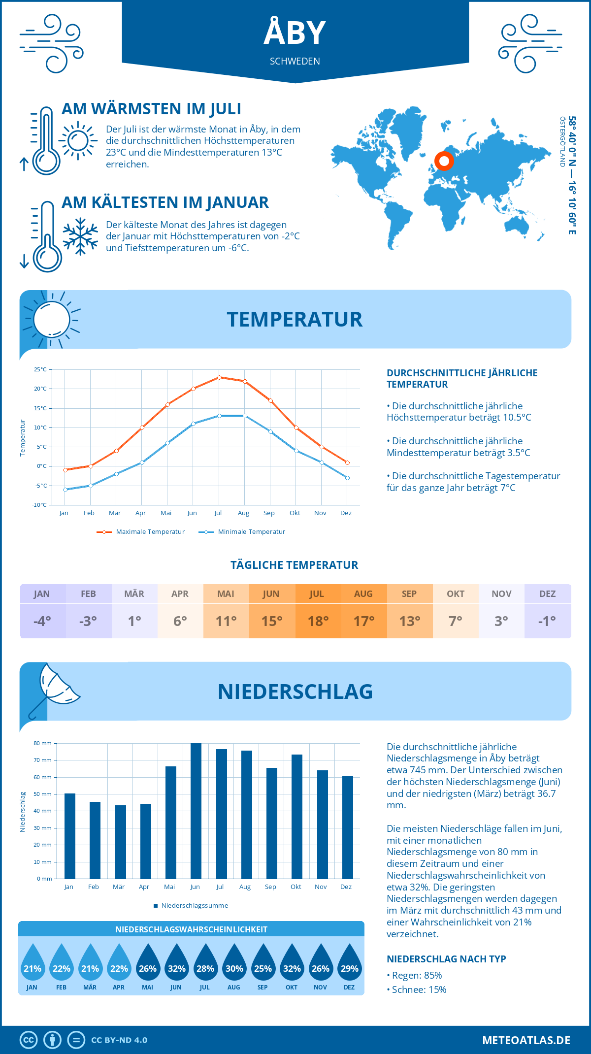 Wetter Åby (Schweden) - Temperatur und Niederschlag