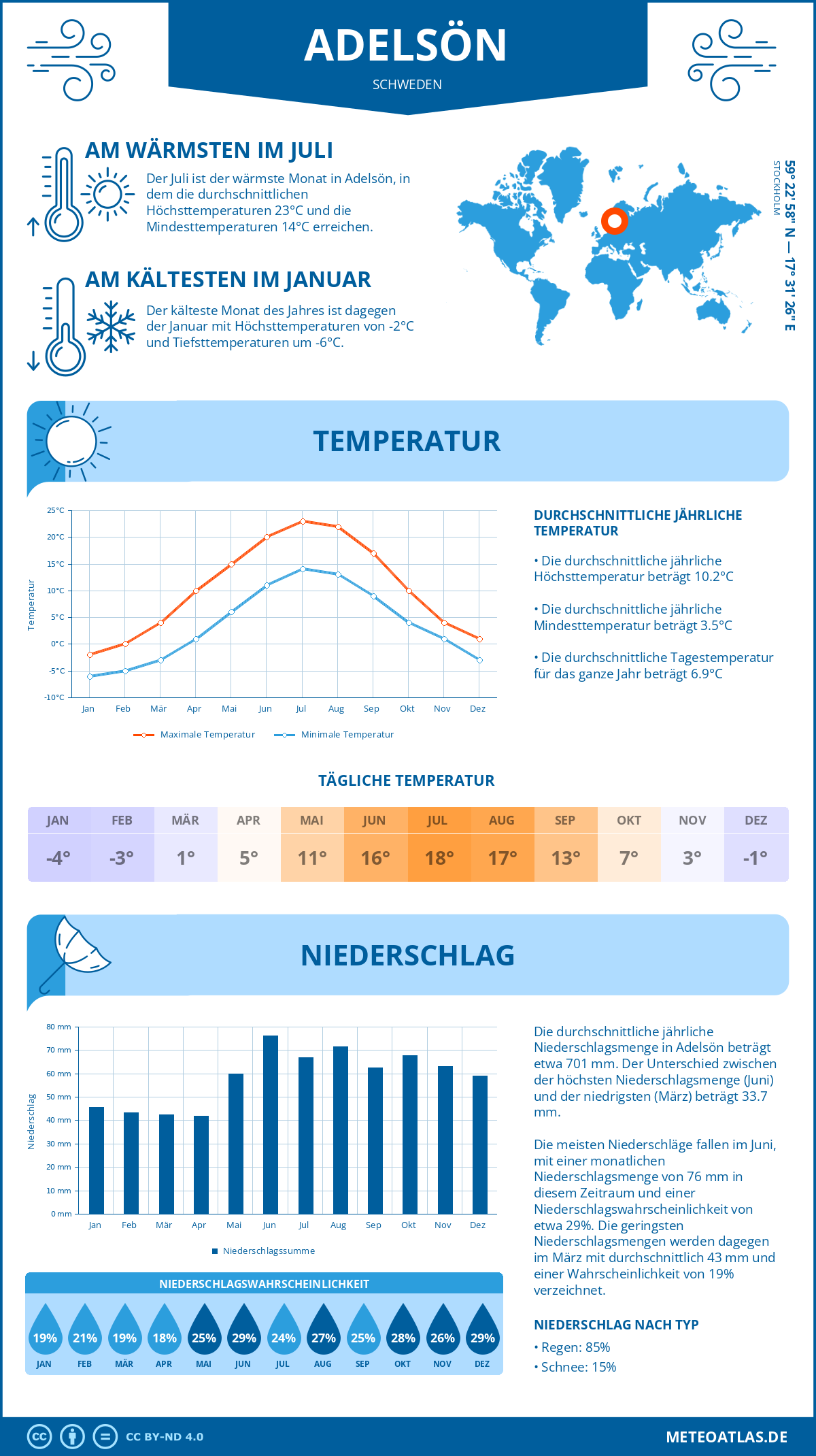 Wetter Adelsön (Schweden) - Temperatur und Niederschlag