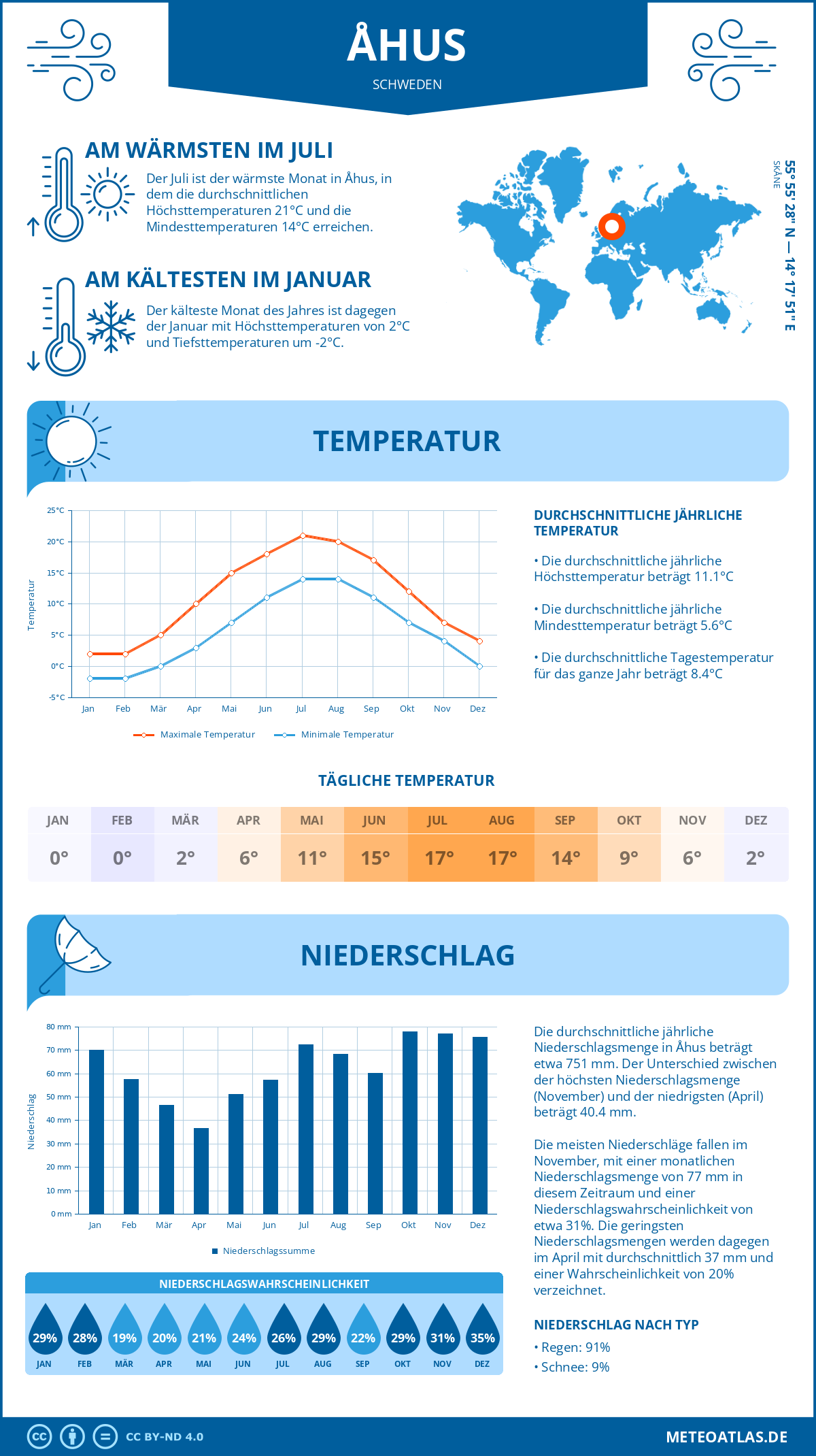 Wetter Åhus (Schweden) - Temperatur und Niederschlag