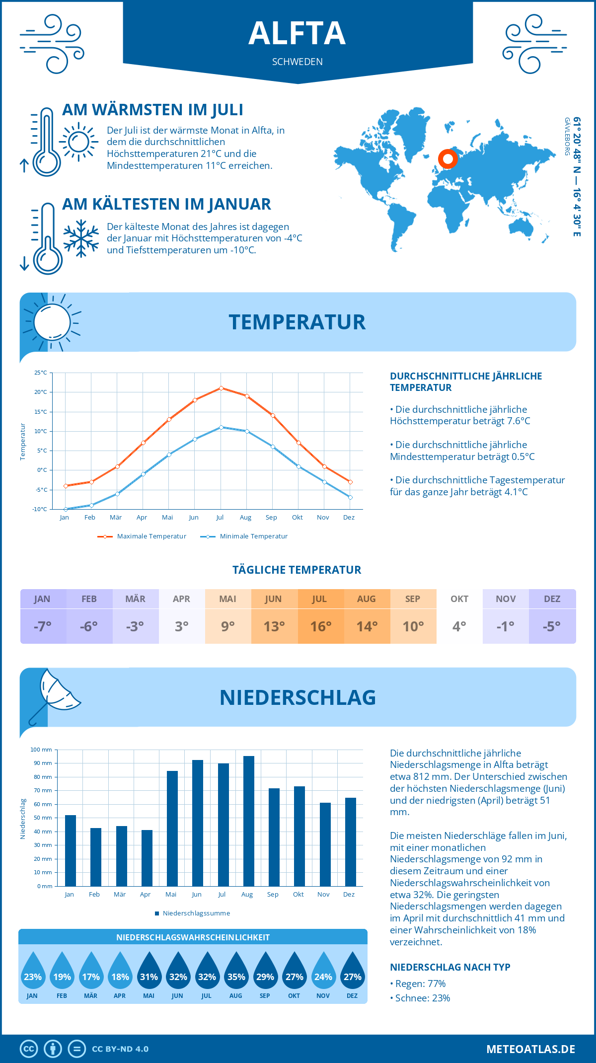 Wetter Alfta (Schweden) - Temperatur und Niederschlag