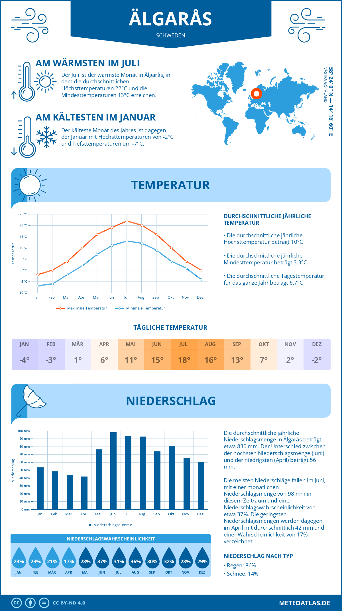 Wetter Älgarås (Schweden) - Temperatur und Niederschlag