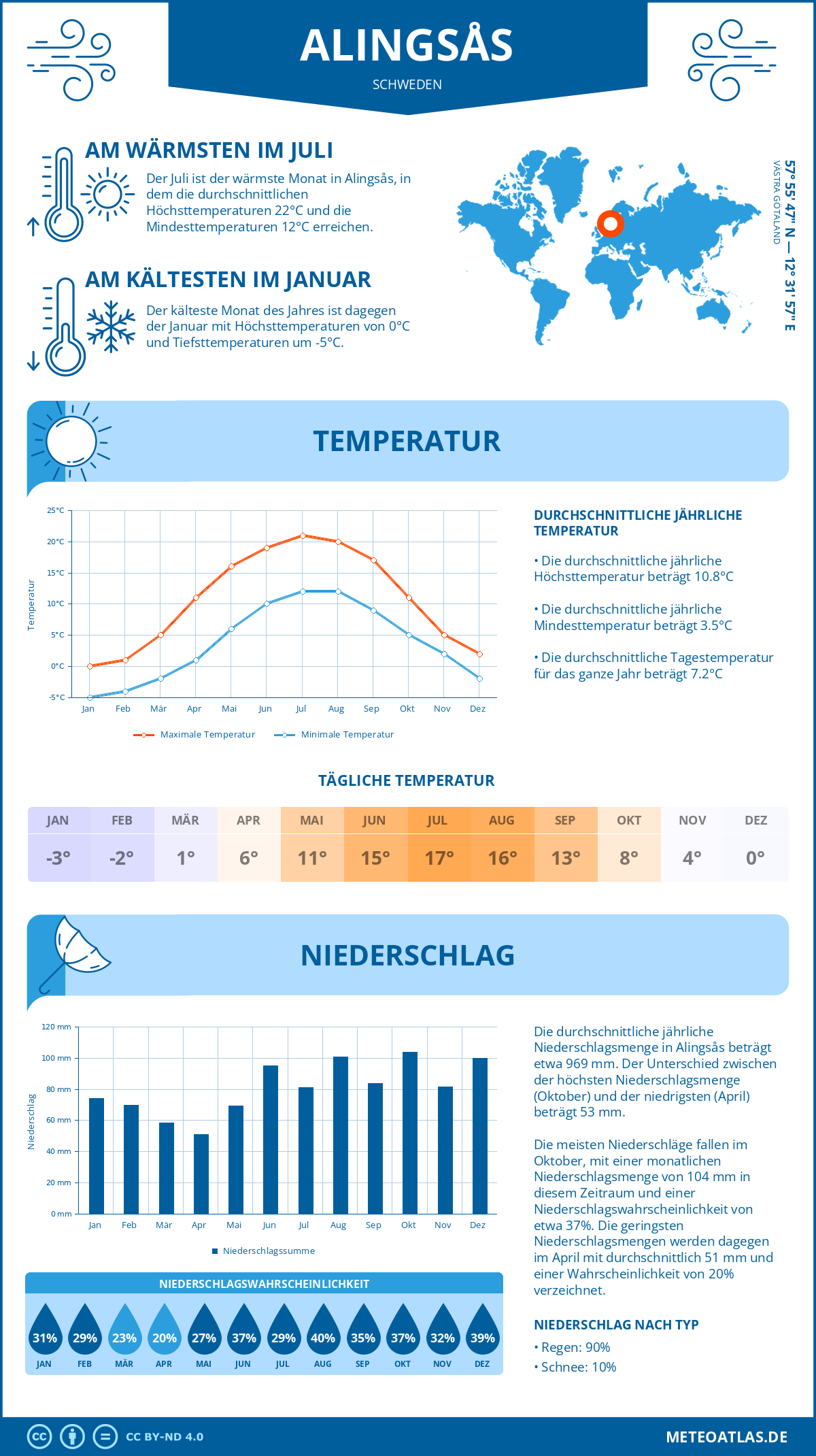 Wetter Alingsås (Schweden) - Temperatur und Niederschlag