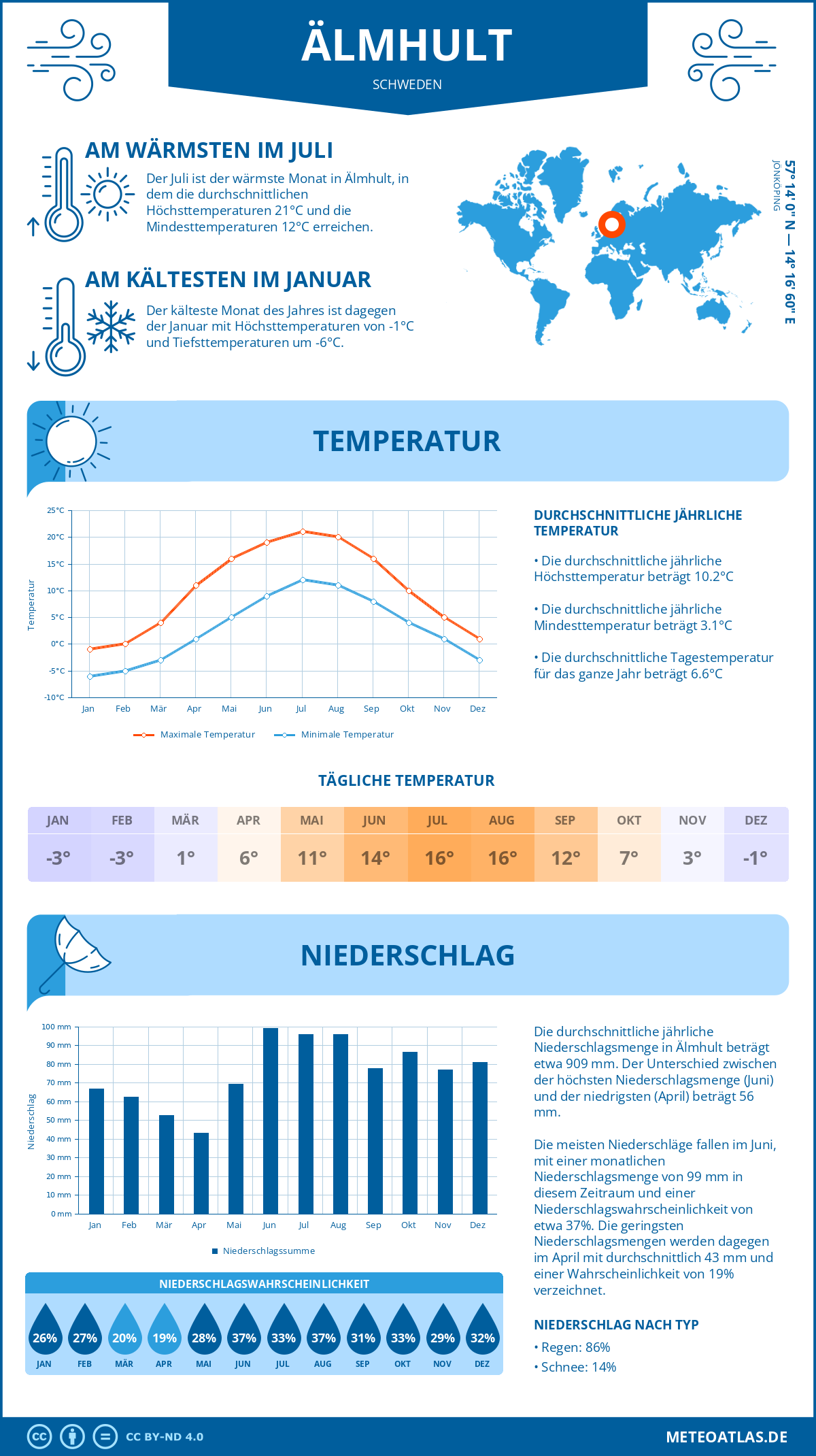 Wetter Älmhult (Schweden) - Temperatur und Niederschlag