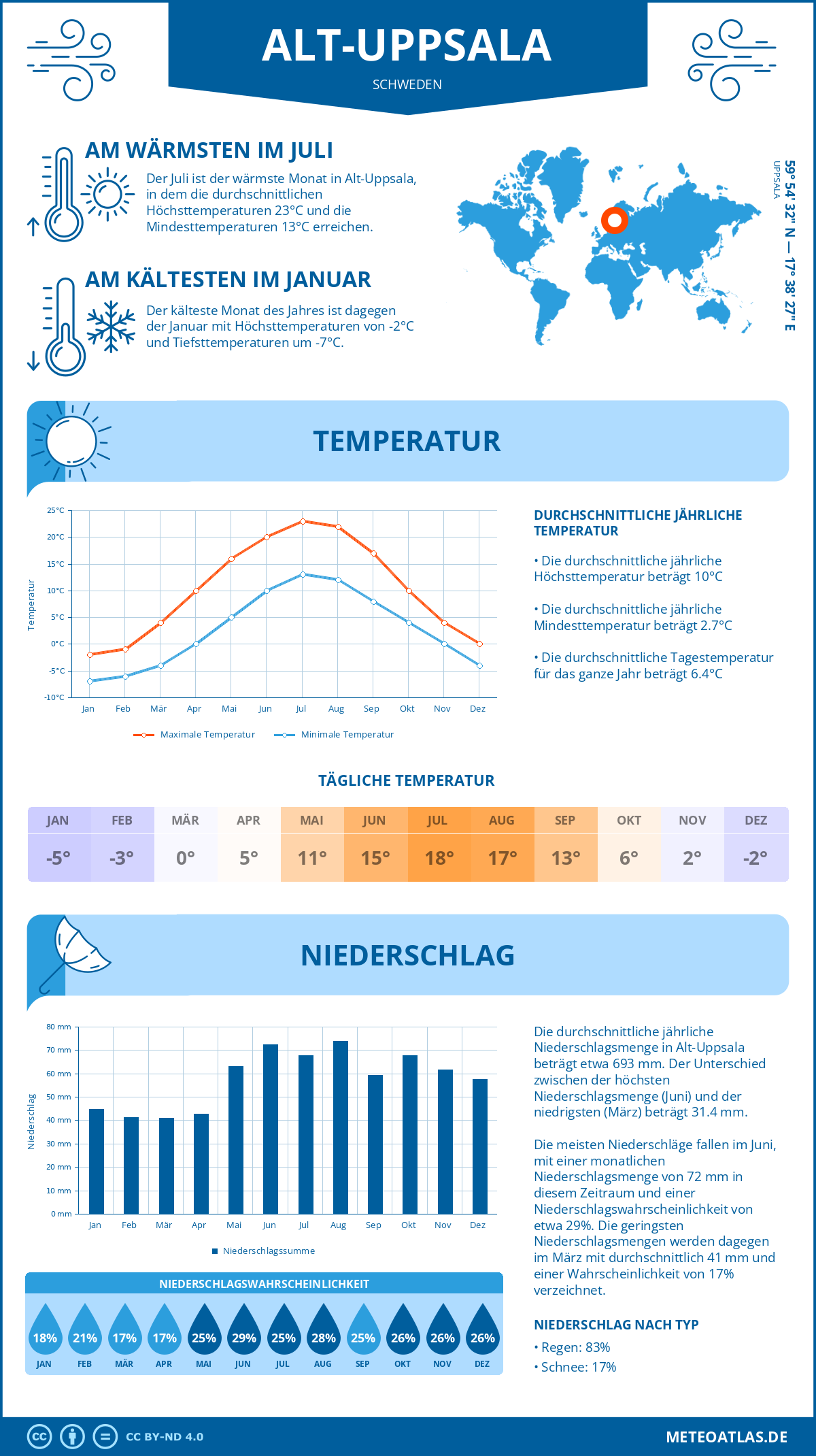 Wetter Alt-Uppsala (Schweden) - Temperatur und Niederschlag